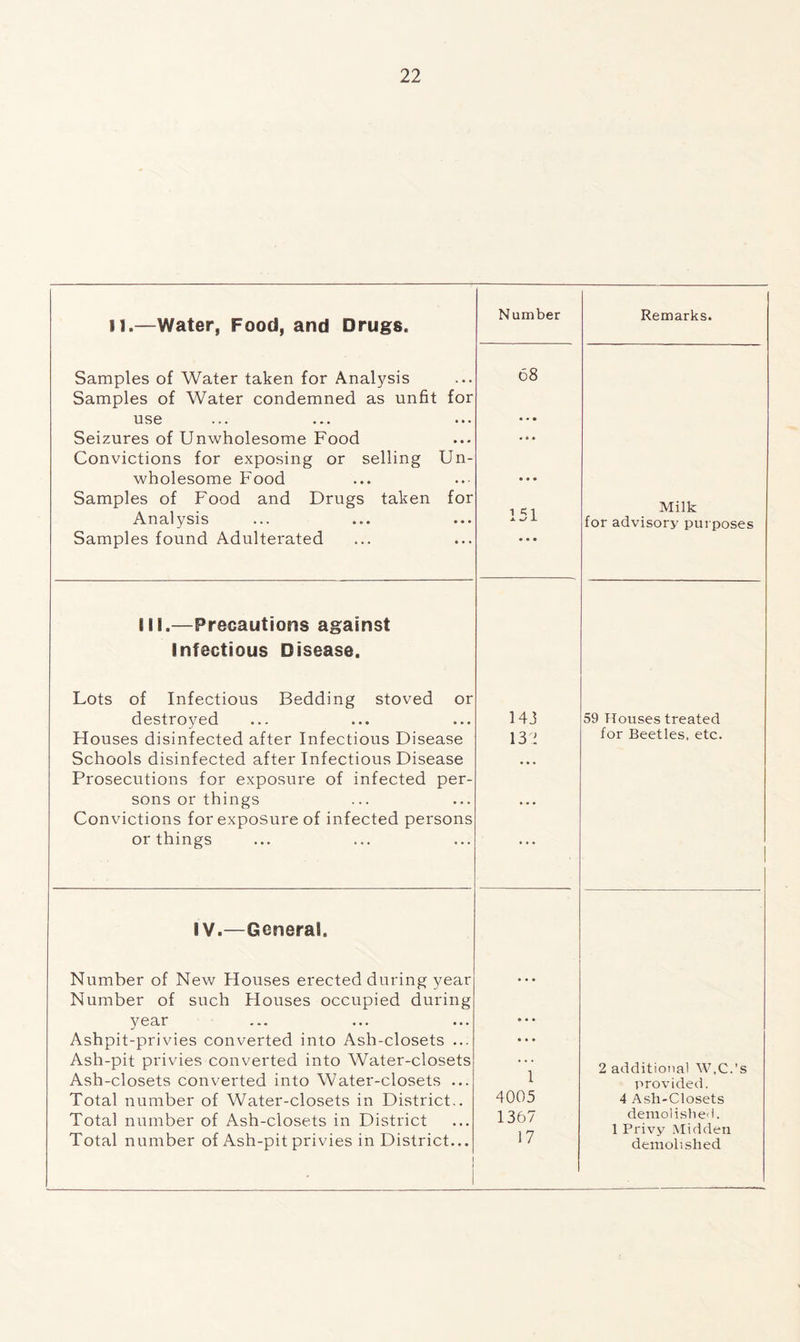 11.—Water, Food, and Drugs. Number Remarks. Samples of Water taken for Analysis Samples of Water condemned as unfit for use Seizures of Unwholesome Food Convictions for exposing or selling Un- wholesome Food Samples of Food and Drugs taken for Analysis Samples found Adulterated 68 • • • • * » • • • 1 o X w/ 1 • • • Milk for advisory purposes ill.—Precautions against Infectious Disease. Lots of Infectious Bedding stoved or destroyed Houses disinfected after Infectious Disease Schools disinfected after Infectious Disease Prosecutions for exposure of infected per- sons or things Convictions for exposure of infected persons or things 143 134 59 Houses treated for Beetles, etc. IV.—General. Number of New Houses erected during year Number of such Houses occupied during year Ashpit-privies converted into Ash-closets ... Ash-pit privies converted into Water-closets Ash-closets converted into Water-closets ... Total number of Water-closets in District.. Total number of Ash-closets in District Total number of Ash-pit privies in District... • • • • • • • • • l 4005 1367 17 2 additional W.C.’s provided. 4 Ash-Closets demolished. 1 Privy Midden demolished