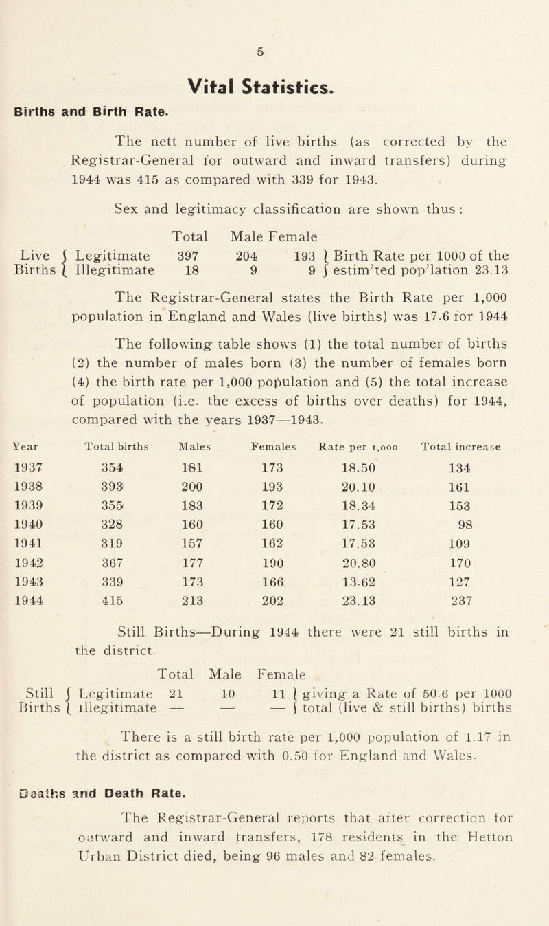 Vital Statistics. Births and Birth Rate. The nett number of live births (as corrected by the Registrar-General for outward and inward transfers) during 1944 was 415 as compared with 339 for 1943. Sex and legitimacy classification are shown thus : Total Male Female Live f Legitimate 397 204 193 1 Birth Rate per 1000 of the Births l Illegitimate 18 9 9 } estim’ted population 23.13 The Registrar-General states the Birth Rate per 1,000 population in England and Wales (live births) was 17.6 for 1944 The following table shows (1) the total number of births (2) the number of males born (3) the number of females born (4) the birth rate per 1,000 population and (5) the total increase of population (i.e. the excess of births over deaths) for 1944, compared with the years 1937—1943. Year Total births Males Females Rate per i,ooo Total increase 1937 354 181 173 18.50 134 1938 393 200 193 20.10 161 1939 355 183 172 18.34 153 1940 328 160 160 17.53 98 1941 319 157 162 17.53 109 1942 367 177 190 20.80 170 1943 339 173 166 13.62 127 1944 415 213 202 23.13 237 Still Births—During 1944 there were 21 still births in the district. Total Male Female Still | Legitimate 21 10 11 ] giving a Rate of 50.6 per 1000 Births { illegitimate — — — j total (live & still births) births There is a still birth rate per 1,000 population of 1.17 in the district as compared with 0.50 for England and Wales. Deaths and Death Rate. The Registrar-General reports that after correction for outward and inward transfers, 178 residents in the Hetton Urban District died, being 96 males and 82 females.