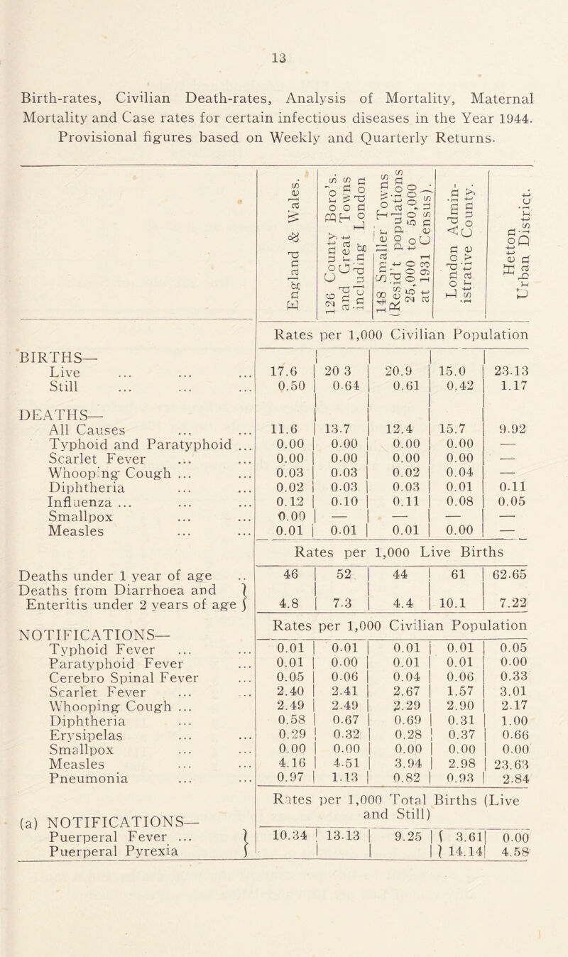 Birth-rates, Civilian Death-rates, Analysis of Mortality, Maternal Mortality and Case rates for certain infectious diseases in the Year 1944. Provisional figures based on Weekly and Quarterly Returns. Rates per 1,000 Civilian Population BIRTHS— [ i 1 1 Live 17.6 20 3 20.9 | 15.0 23.13 Still 0.50 0.64 0.61 | I 0.42 1.17 DEATHS— 1 All Causes 11.6 13.7 12.4 | 15.7 9.92 Typhoid and Paratyphoid 0.00 I 0.00 0.00 | 0.00 — Scarlet Fever 0.00 1 0-00 0.00 1 0.00 — Whooping Cough ... 0.03 | 0.03 0.02 | 0.04 — Diphtheria 0.02 i 0-03 ! 0.03 | 0.01 0.11 Influenza ... 0.12 | 0.10 0.11 | 0.08 0.05 Smallpox 0.00 j — — Measles o.oi i 0.01 | 0.01 1 0.00 — Rates per 1,000 Live Births Deaths under 1 year of age Deaths from Diarrhoea and 1 46 52 44 1 61 62.65 Enteritis under 2 years of age S 4.8 7.3 4.4 | 10.1 7.22 NOTIFICATIONS— Rates per 1,000 Civilian Population Typhoid Fever ... 0.01 | 0.01 0.01 i 0.01 0.05 Paratyphoid Fever • • • 0.01 | 0.00 0.01 | 0.01 0.00 Cerebro Spinal Fever . . . 0.05 | 0.06 0.04 | 0.06 0.33 Scarlet Fever 2.40 ! 2.41 2.67 1.57 3.01 Whooping Cough ... 2.49 2.49 2.29 | 2.90 2.17 Diphtheria 0.58 0.67 0.69 | 0.31 1.00 Erysipelas ... 0.29 0.32 0.28 j 0.37 0.66 Smallpox . . . 0.00 0.00 0.00 1 0.00 0.00 Measles . . . 4.16 4.51 3.94 | 2.98 23.63 Pneumonia — 0.97 ! 1.13 0.82 | 0.93 2.84 Rates per 1,000 Total Births (Live (a) NOTIFICATIONS— Puerperal Fever ... and Still) 1 10.34 1 13.13 9.25 | ( 3.61 | 0-00 Puerperal Pyrexia 1 I 1 1 1 14.14 4.5&