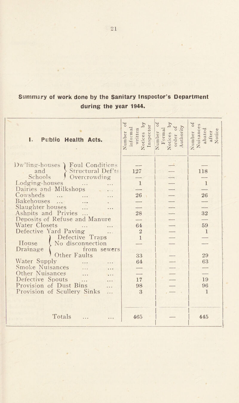 Summary of work done by the Sanitary Inspector’s Department during the year 1944. I. Public Health Acts. Dw’ling-houses 'j Foul Conditions and > Structural Def’ts Schools ) Overcrowding Lodging-houses Dairies and Milkshops . - Cowsheds Bakehouses Slaughterhouses Ashpits and Privies ... Deposits of Refuse and Manure Water Closets Defective Yard Paving ! Defective Traps No disconnection from sewers Other Faults Water Supply Smoke Nuisances Other Nuisances Defective Spouts Provision of Dust Bins Provision of Scullery Sinks Totals Number of informal written Notices by Inspector Number of Formal Notices by order of Authority Number of Nuisances abated after Notice 127 118 1 — 1 26 — 26 28  32 64 , 59 2 1 1 33 29 64 — 63 17 — 19 98 — 96 3 1 465 — 445