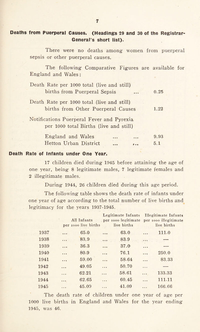 Deaths from Puerperal Causes. (Headings 29 and 30 of the Registrar- General’s short list). There were no deaths among women from puerperal sepsis or other puerperal causes. The following Comparative Figures are available for England and Wales: Death Rate per 1000 total (live and still) births from Puerperal Sepsis ... 0.25 Death Rate per 1000 total (live and still) births from Other Puerperal Causes 1.22 Notifications Puerperal Fever and Pyrexia per 1000 total Births (live and still) England and Wales ... ... 9.93 Hetton Urban District ... ,5.1 Death Rate of Infants under One Year. 17 children died during 1945 before attaining the age of one year, being 8 legitimate males, 7 legitimate females and 2 illegitimate males. During 1944, 26 children died during this age period. The following table shows the death rate of infants under one year of age according to the total number of live births and legitimacy for the years 1937-1945. Legitimate Infants Illegitimate Infants All Infants per 1000 legitimate per iooo illegitimate per iooo live births live births live births 1937 • » • 65.0 63.0 »• • 111.0 1938 • * • 83.9 83.9 a « o -— 1939 * a • 36.3 37.0 • • • — 1940 • • • 80.9 76.1 » • H 250.0 1941 « • < 59.00 58.64 it • • 83.33 1942 » • • 49.05 50.70 • . . — 1943 • • • 62.21 58.61 • . • 133.33 1944 •. • 62.65 60.45 • • • 111.11 1945 ... 45.09 41.09 166.66 The death rate of children under one year of age per 1000 live births in England and Wales for the year ending' 1945, was 46.