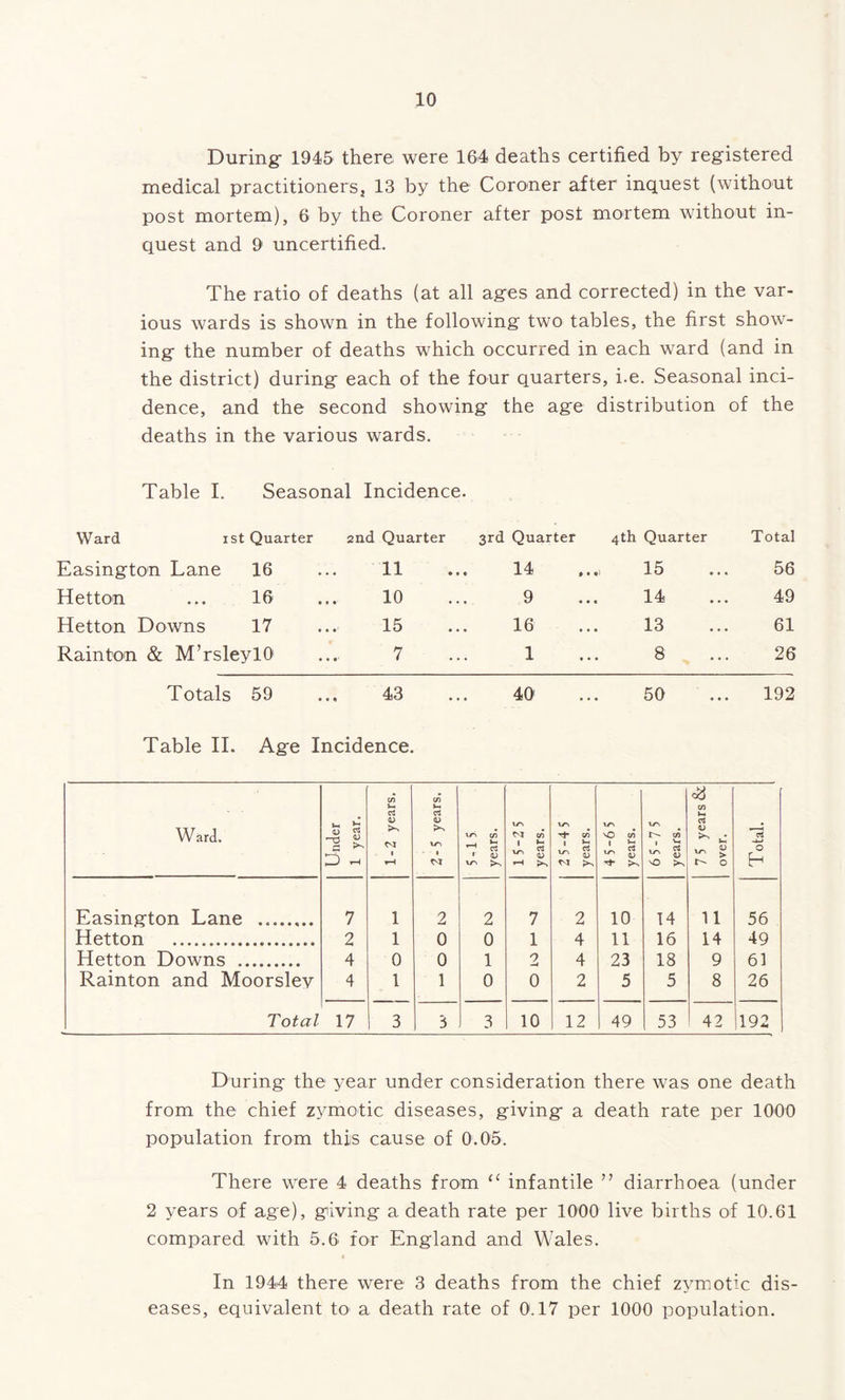 During 1945 there were 164 deaths certified by registered medical practitioners, 13 by the Coroner after inquest (without post mortem), 6 by the Coroner after post mortem without in- quest and 9 uncertified. The ratio of deaths (at all ages and corrected) in the var- ious wards is shown in the following two tables, the first show- ing the number of deaths which occurred in each ward (and in the district) during each of the four quarters, i.e. Seasonal inci- dence, and the second showing the age distribution of the deaths in the various wards. Table I. Seasonal Incidence. Ward i: st Quarter 2nd Quarter 3rd Quarter 4th Quarter Total Easington Lane 16 11 14 15 56 Hetton 16 10 9 14 49 Hetton Downs 17 15 16 13 61 Rainton & M’rsleylO 7 1 8 26 Totals 59 43 40 50 192 Table II. Age Incidence. Ward. Under 1 year. 1-2 years. 2-5 years. 5-15 years. 15-25 years. 25-45 years. 45-65 years. 65-75 years. 7 5 years & over. Total. Easington Lane 7 1 2 2 7 2 10 14 11 56 Hetton 2 1 0 0 1 4 11 16 14 49 Hetton Downs 4 0 0 1 2 4 23 18 9 61 Rainton and Moorsley 4 1 1 0 0 2 5 5 8 26 Total 17 3 3 3 10 12 49 53 42 192 During the year under consideration there was one death from the chief zymotic diseases, giving a death rate per 1000 population from this cause of 0.05. There were 4 deaths from 11 infantile ” diarrhoea (under 2 years of age), giving a death rate per 1000 live births of 10.61 compared with 5.6 for England and Wales. « In 1944 there were 3 deaths from the chief zymotic dis- eases, equivalent to a death rate of 0.17 per 1000 population.