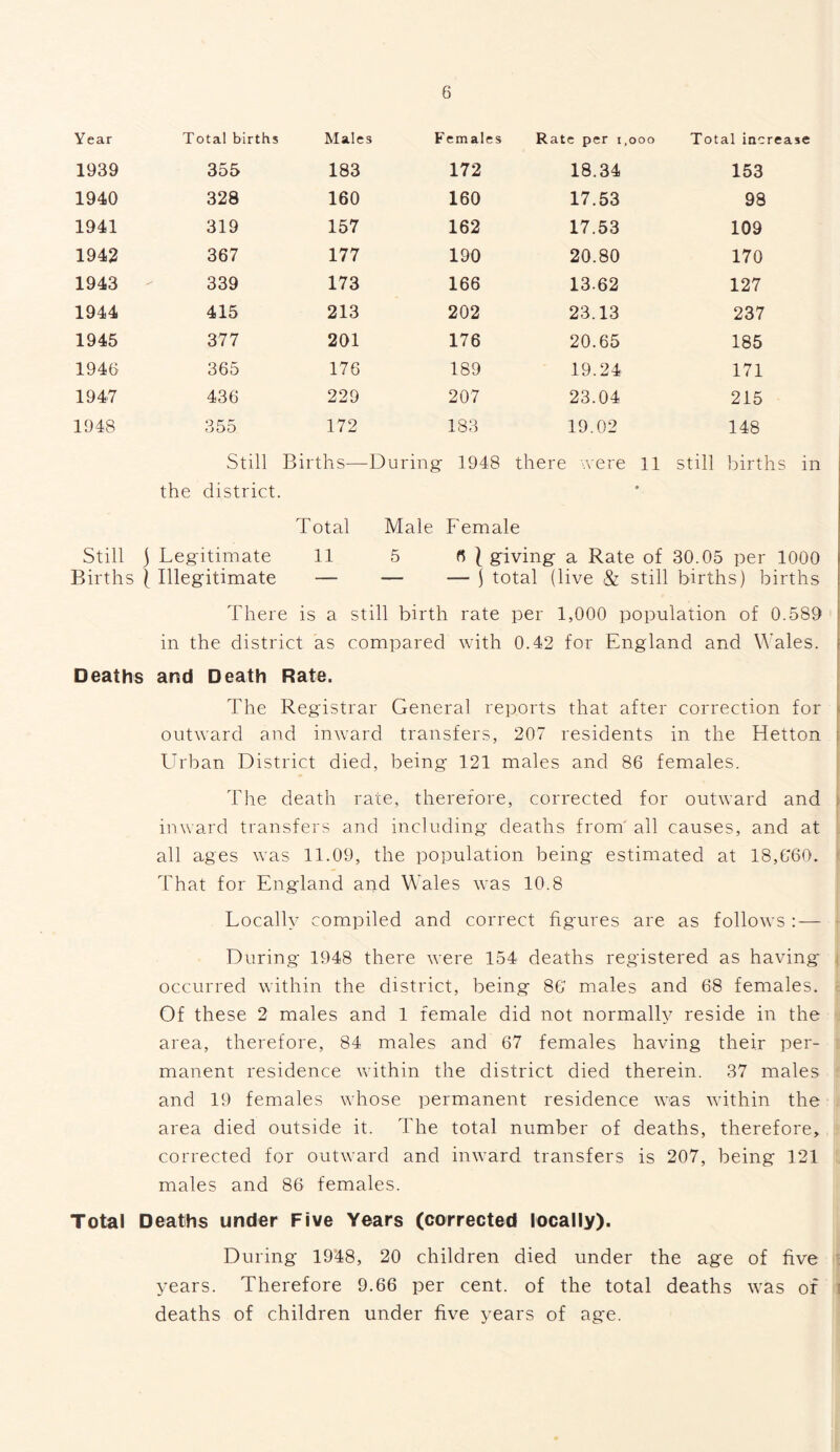 Year Total births Males Females Rate per 1,000 Total inc 1939 355 183 172 18.34 153 1940 328 160 160 17.53 98 1941 319 157 162 17.53 109 1942 367 177 190 20.80 170 1943 339 173 166 13.62 127 1944 415 213 202 23.13 237 1945 377 201 176 20.65 185 1946 365 176 189 19.24 171 1947 436 229 207 23.04 215 1948 355 172 183 19.02 148 Still Births—During 1948 there were 11 still births in the district. Total Male Female Still \ Legitimate 11 5 rt \ giving a Rate of 30.05 per 1000 Births l Illegitimate — — — j total (live & still births) births There is a still birth rate per 1,000 population of 0.589 in the district as compared with 0.42 for England and Wales. Deaths and Death Rate. The Registrar General reports that after correction for outward and inward transfers, 207 residents in the Hetton Urban District died, being 121 males and 86 females. The death race, therefore, corrected for outward and inward transfers and including deaths from' all causes, and at all ages was 11.09, the population being estimated at 18,6r60. That for England and Wales was 10.8 Locally compiled and correct figures are as follows : — During 1948 there were 154 deaths registered as having occurred within the district, being 80 males and 68 females. Of these 2 males and 1 female did not normally reside in the area, therefore, 84 males and 67 females having their per- manent residence within the district died therein. 37 males and 19 females whose permanent residence was within the area died outside it. The total number of deaths, therefore, corrected for outward and inward transfers is 207, being 121 males and 86 females. Total Deaths under Five Years (corrected locally). During 1948, 20 children died under the age of five years. Therefore 9.66 per cent, of the total deaths was of deaths of children under five years of age.
