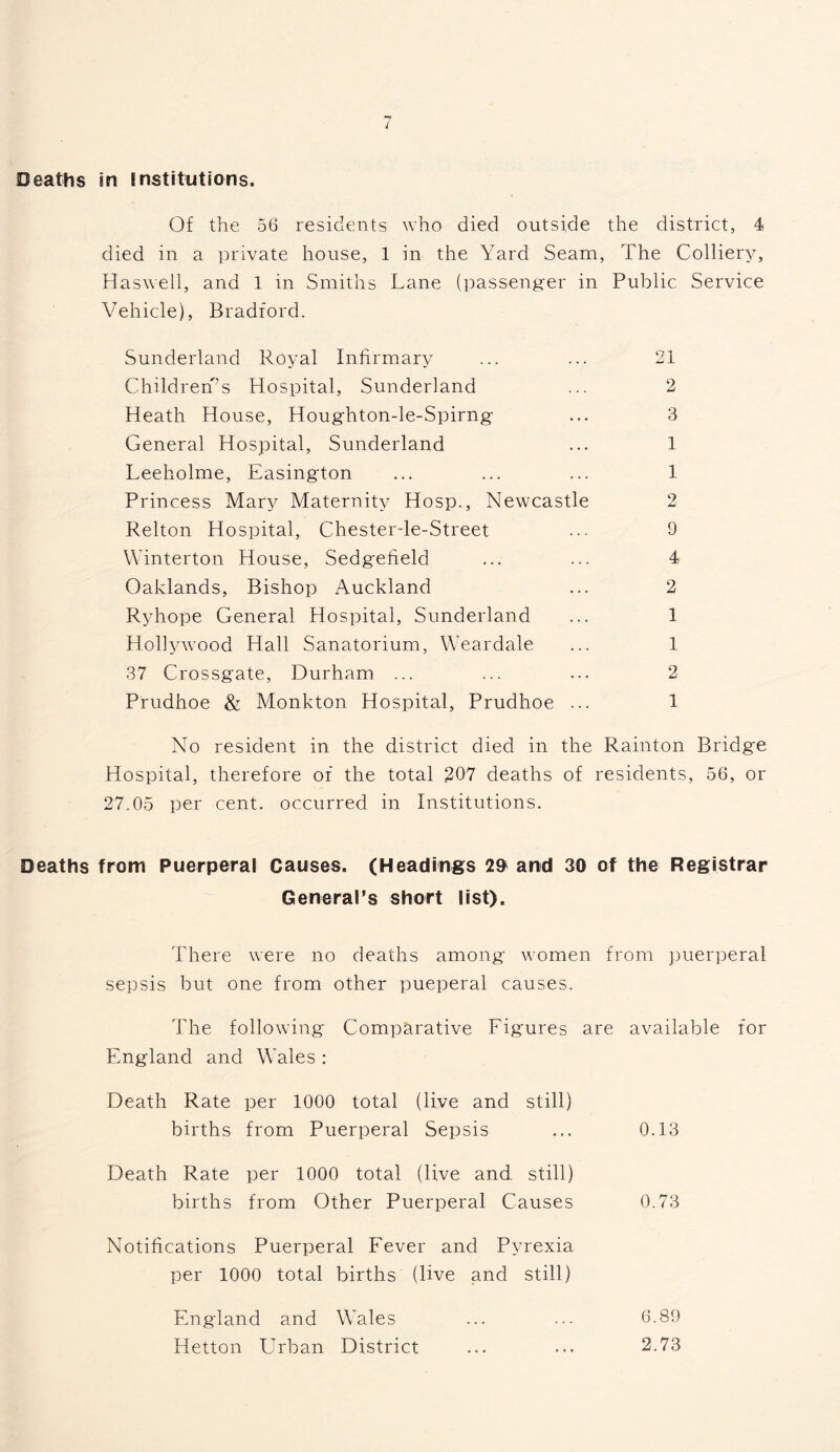 Deaths in institutions. Of the 56 residents who died outside the district, 4 died in a private house, 1 in the Yard Seam, The Colliery, Haswell, and 1 in Smiths Lane (passenger in Public Service Vehicle), Bradford. Sunderland Royal Infirmary ... ... 21 Children's Hospital, Sunderland ... 2 Heath House, Houghton-le-Spirng ... 3 General Hospital, Sunderland ... 1 Leeholme, Easington ... ... ... 1 Princess Mary Maternity Hosp., Newcastle 2 Relton Hospital, ChesterTe-Street ... 9 Winterton House, Sedgefield ... ... 4 Oaklands, Bishop Auckland ... 2 Ryhope General Hospital, Sunderland ... 1 Hollywood Hall Sanatorium, YVeardale ... 1 37 Crossgate, Durham ... ... ... 2 Prudhoe & Monkton Hospital, Prudhoe ... 1 No resident in the district died in the Rainton Bridge Hospital, therefore of the total 207 deaths of residents, 56, or 27.05 per cent, occurred in Institutions. Deaths from Puerperal Causes. (Headings 29* and 30 of the Registrar General’s short list). There were no deaths among women from puerperal sepsis but one from other pueperal causes. The following Comparative Figures are available for England and Wales : Death Rate per 1000 total (live and still) births from Puerperal Sepsis ... 0.13 Death Rate per 1000 total (live and still) births from Other Puerperal Causes 0.73 Notifications Puerperal Fever and Pyrexia per 1000 total births (live and still) England and Wales ... ... 6.89 Hetton Urban District ... ... 2.73