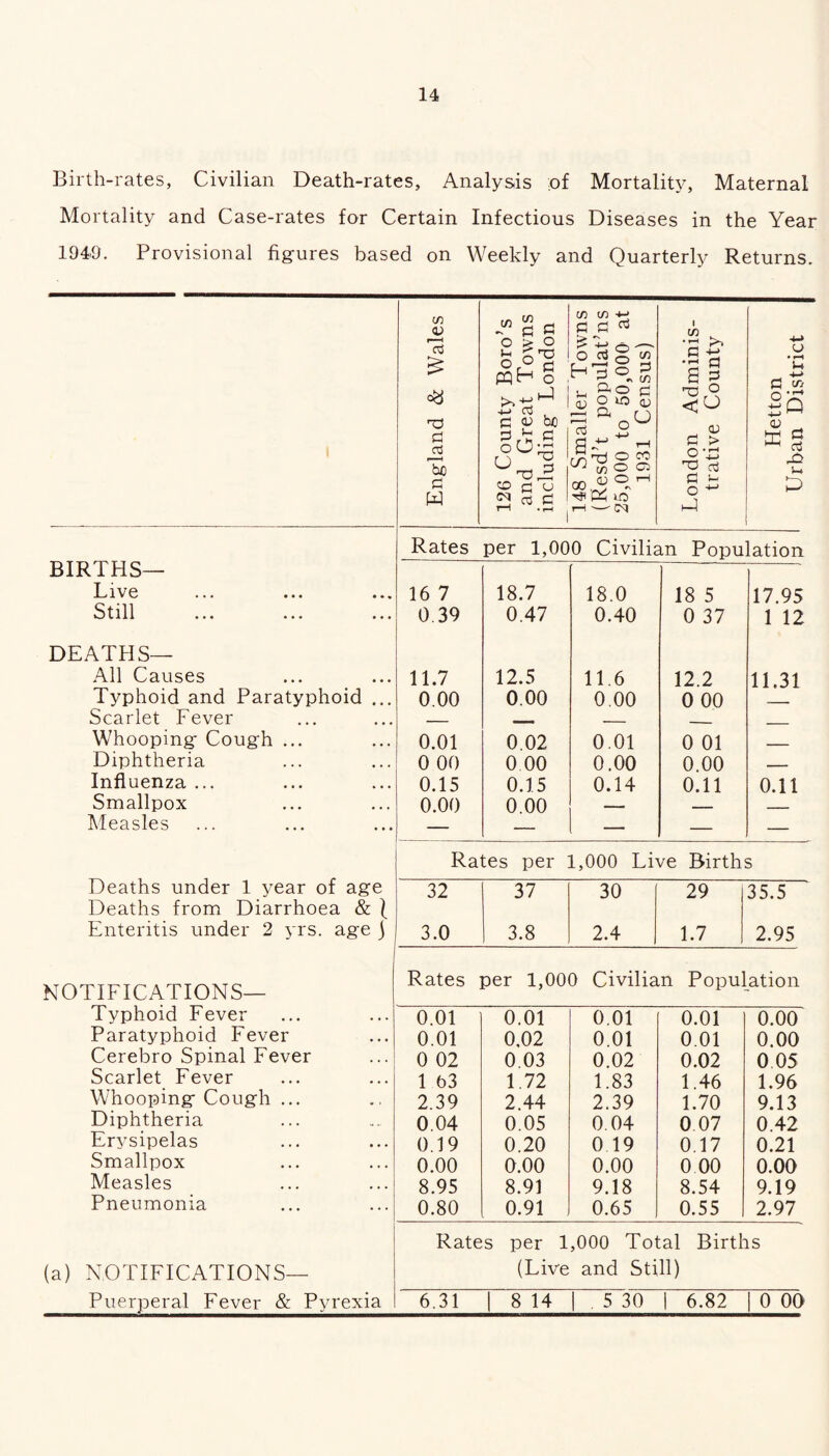 Birth-rates, Civilian Death-rates, Analysis of Mortality, Maternal Mortality and Case-rates for Certain Infectious Diseases in the Year 1949. Provisional figures based on Weekly and Quarterly Returns. England & Wales 126 County Boro’s and Great Towns including London 148 Smaller Towns (Resd’t populat’ns 25,000 to 50,000' at 1931 Census) London Adminis- trative County Hetton Urban District Rates per 1,000 Civilian Population BIRTHS— Live 16 7 18.7 18.0 18 5 17.95 Still 0.39 0.47 0.40 0 37 1 12 DEATHS— All Causes 11.7 12.5 11.6 12.2 11.31 Typhoid and Paratyphoid ... 0.00 0.00 0.00 0 00 Scarlet Fever — Whooping Cough ... 0.01 0.02 0.01 0 01 Diphtheria 0 00 0 00 0.00 0.00 - Influenza ... 0.15 0.15 0.14 0.11 0.11 Smallpox 0.00 0.00 —. - - Measles — — — Rates per 1,000 Live Births Deaths under 1 year of age 32 37 30 29 35.5 Deaths from Diarrhoea & l Enteritis under 2 yrs. age j 3.0 3.8 2.4 1.7 2.95 NOTIFICATIONS— Rates per 1,000 Civilian Population Typhoid Fever 0.01 0.01 0.01 0.01 0.00 Paratyphoid Fever 0.01 0.02 0.01 0.01 0.00 Cerebro Spinal Fever 0 02 0.03 0.02 0.02 0 05 Scarlet Fever 1 63 1.72 1.83 1.46 1.96 Whooping Cough ... 2.39 2.44 2.39 1.70 9.13 Diphtheria 0.04 0.05 0.04 0.07 0.42 Erysipelas 0.19 0.20 0 19 0.17 0.21 Smallpox 0.00 0.00 0.00 0 00 0.00 Measles 8.95 8.91 9.18 8.54 9.19 Pneumonia 0.80 0.91 0.65 0.55 2.97 Rates per 1,000 Total Births (a) NOTIFICATIONS— (Live and Still) Puerperal Fever & Pyrexia 6.31 8 14 . 5 30 1 6.82 0 00