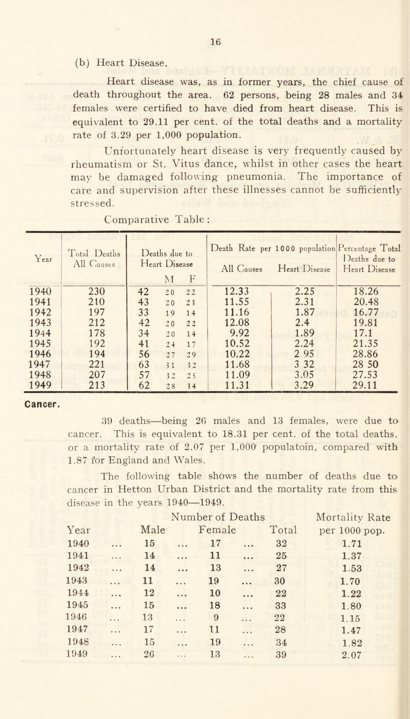 (b) Heart Disease. Heart disease was, as in former years, the chief cause of death throughout the area. 62 persons, being 28 males and 34 females were certified to have died from heart disease. This is equivalent to 29.11 per cent, of the total deaths and a mortality rate of 3.29 per 1,000 population. Unfortunately heart disease is very frequently caused by rheumatism or St. Vitus dance, whilst in other cases the heart may be damaged following pneumonia. The importance of care and supervision after these illnesses cannot be sufficiently stressed. Comparative Table : Year Total Deaths All Causes Deaths due to Heart Disease M F Death Rate per All Causes 10 00 population Heart Disease Percentage Total 1 )eaths due to Heart Disease 1940 230 42 20 2 2 12.33 2.25 18.26 1941 210 43 20 23 11.55 2.31 20.48 1942 197 33 19 14 11.16 1.87 16.77 1943 212 42 20 22 12.08 2.4 19.81 1944 178 34 20 14 9.92 1.89 17.1 1945 192 41 24 17 10.52 2.24 21.35 1946 194 56 27 29 10.22 2 95 28.86 1947 221 63 31 32 11.68 3 32 28 50 1948 207 57 32 25 11.09 3.05 27.53 1949 213 62 28 34 11.31 3.29 29.11 Cancer. 39 deaths—being 26 males and 13 females, were due to cancer. This is equivalent to 18.31 per cent, of the total deaths, or a mortality rate of 2.07 per 1,000' populatoin, compared with 1.87 for England and Wales. The following table shows the number of deaths due to cancer in Hetton Urban District and the mortality rate from this disease in the years 1940—1949. Number of Deaths Mortality Rate Year Male Female Total per 1000 pop. 1940 . • ♦ 15 17 32 1.71 1941 . • . 14 11 25 1.37 1942 • . • 14 ... 13 27 1.53 1943 • • • 11 19 30 1.70 1944 • • • 12 10 22 1.22 1945 • • • 15 ... 18 ... 33 1.80 1946 • . . 13 9 22 1.15 1947 . . . 17 11 28 1.47 1948 • • • 15 19 34 1.82 1949 • . • 26 13 39 2.07