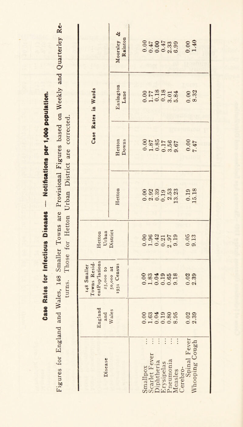 Case Rates for Infectious Diseases — Notifications per 1,000 population. >» ju u <v 4-> }-. rt P O’ rO d 03 >» r—H M4 03 <u £ O T3 <v Ti U 0) 03 u u o 0) M< a c/3 03 S c/3 <v u P be i-i rt « d •© in > g s 5 CM db £ 03 b d °* o C/3 £j d £ £ K o H s u ^ 03 rt 03 C/3 a £ C/3 [—i 00 rH C/3 d •> l-H C/3 03 £ £ T3 P oi T3 d oj r < be d W V* o C/3 o» u d be <n -0 u (4 £ V c4 a V <n (4 u •8 a >* 2 ~ a «« •« o <4 2 « a o M a .2 3 sJ w a «i •*-* is «J o B Q C3 O 4-» -4-> <u B 1) cj V S ^ 2 « © © Tfl © ^ CO © ^660^0 o © © ^ o' rH* onhhooo 6 ri ° b CO 1(3 o © fb o ® 2 1> CD N ft go oo ^ Q£> b H O o CO oi ® l> ON03ffi00C0 0300 O 03 M H >0 N rH rH o fi 6 o' N ^ © © Hetton Urban District © CO rH »> © toco O 03 ^ (N b H ft1-1 O H O d N 03 © © 148 Smaller Towns Resid- entPop’lations 25.000 to 50.000 at 1931 Census © CO T* 03 ro CO Cl© q 00 0 h co h ©eo © rH © © © 05 © c4 England and Wales „ j © CO s?l © © UD CM© O CD O H 00 03 ©CO ©i-idddoo © d 1_ 03 > 03 X Ll, O ^ ft 03 P • 1-H Vh 03 Mb ccJ 03 03 d 13 2 ft £ -b (A b C/3 03 C/3 C3 M2 03 03 X! > be 03 H o a , d bp ft.S c/3 a ss££§|& o o -d