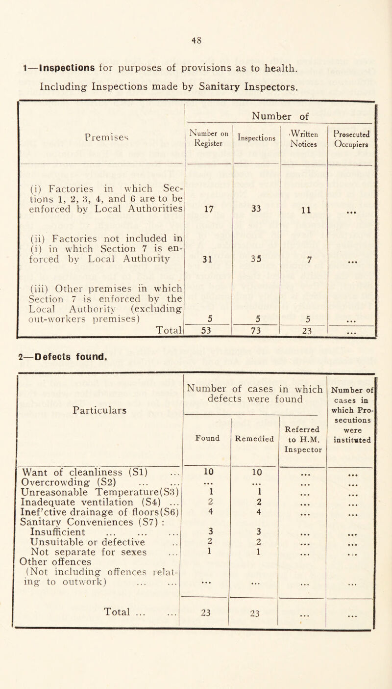 -Inspections for purposes of provisions as to health. Including Inspections made by Sanitary Inspectors. Number of Premises Number on Register Inspections 'Written Notices Prosecuted Occupiers (i) Factories in which Sec- tions 1, 2, 3, 4, and 6 are to be enforced by Local Authorities 17 33 11 • • • (ii) Factories not included in (i) in which Section 7 is en- forced by Local Authority 31 35 7 • « • (iii) Other premises in which Section 7 is enforced by the Local Authority (excluding out-workers premises) 5 5 5 • « • Total 53 73 23 • • • 2—Defects found. Particulars Number of cases in which defects were found Number of cases in which Pro- Found Remedied Referred to H.M. Inspector secutions were instituted Want of cleanliness (Si) 10 10 • • • • • • Overcrowding (S2) • • • • • • • • • • • • Unreasonable Temperature(S3) 1 1 • • • ... Inadequate ventilation (S4) ... 2 2 • • • • • • Inef’ctive drainage of floors(S6) 4 4 • • • • • • Sanitary Conveniences (S7) : Insufficient 3 3 • • • • • • Unsuitable or defective 2 2 • • • Not separate for sexes 1 1 • i • Other offences (Not including offences relat- ing to outwork) • • • • • • ... ... Total ... 23 23 4 ...