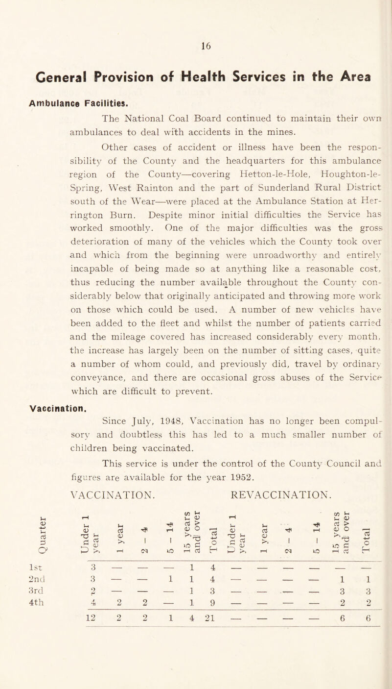 General Provision of Health Services in the Area Ambulance Facilities. The National Coal Board continued to maintain their own ambulances to deal with accidents in the mines. Other cases of accident or illness have been the respon- sibility of the County and the headquarters for this ambulance region of the County—covering Hetton-le-Hole, Houghton-le- Spring, West Rainton and the part of Sunderland Rural District south of the Wear—were placed at the Ambulance Station at Her- rington Burn. Despite minor initial difficulties the Service has worked smoothly. One of the major difficulties was the gross deterioration of many of the vehicles which the County took over and which from the beginning were unroadworthy and entirely incapable of being made so at anything like a reasonable cost, thus reducing the number available throughout the County con- siderably below that originally anticipated and throwing more work on those which could be used. A number of new vehicles have been added to the fleet and whilst the number of patients carried and the mileage covered has increased considerably every month, the increase has largely been on the number of sitting cases, quite a number of whom could, and previously did, travel by ordinary conveyance, and there are occasional gross abuses of the Service which are difficult to prevent. Vaccination. Since July, 1948, Vaccination has no longer been compul- sory and doubtless this has led to a much smaller number of children being vaccinated. This service is under the control of the County Council and figures are available for the year 1952. VACCINATION. REVACCINATION. Quarter Under 1 year 1 year i eq rH 1 m 15 years andJ over Total Under 1 year 1 year Tff 1 oq 5-14 15 years and! over Total 1st 3 — — — 1 4 — — — — — — 2nd 3 — — 1 1 4 — — — — 1 1 3rd 2 — — — 1 3 — — — — 3 3 4th A 2 2 — 1 9 — — — — 2 2 12 2 2 1 4 21 . 6 6