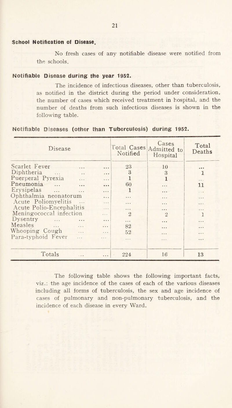 School Notification of Disease. No fresh cases of any notifiable disease were notified from the schools. Notifiable Disease during the year 1952. The incidence of infectious diseases, other than tuberculosis, as notified in the district during the period under consideration, the number of cases which received treatment in hospital, and the number of deaths from such infectious diseases is shown in the following table. Notifiable Diseases (other than Tuberculosis) during 1952. Disease Total Cases Notified Cases Admitted to Hospital Total Deaths Scarlet Fever 23 10 • • • Diphtheria 3 3 1 Puerperal Pyrexia 1 1 Pneumonia 60 ... 11 Erysipelas 1 ... Ophthalmia neonatorum • • • x\cute Poliomvelitis Acute Polio-Encephalitis ... Meningococcal infection 2 2 1 Dysentry Measles 82 Whooping Cough Para-typhoid Fever 52 . . . ... Totals 224 16 13 The following table shows the following important facts, viz.: the age incidence of the cases of each of the various diseases including all forms of tuberculosis, the sex and age incidence of cases of pulmonary and non-pulmonary tuberculosis, and the incidence of each disease in every Ward.