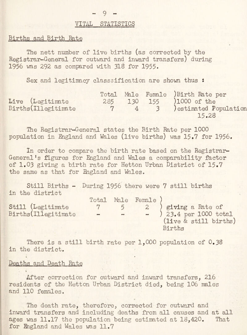 VITAL STATISTICS Births and Birth Rate The nett number of live births (as corrected by the Registrar-General for outward and inward transfers) during 1956 was 292 as compared with 318 for 1955. Sex and legitimacy classsification are shown thus : Total Male Female )Birth Rate per Live (Legitimate 285 130 155 )1000 of the Births(lllegitimate 7 43 )estimated Population 15.28 The Registrar-General states the Birth Rate per 1000 population in England and Wales (live births) was 15.7 for 1956. In order to compare the birth rate based on the Registrar- General’s figures for England and Wales a comparability factor of 1.03 giving a birth rate for Hetton Urban District of 15.7 the same as that for England and Wales. Still Births - During 1956 there were 7 still births in the district Total Male Female ) Still (Legitimate 7 5 2 ) giving a Rate of Births(lllegitimate - - ) 23.4 per 1000 total (live & still births) Births There is a still birth rate per 1,000 population of 0.38 in the district. v * Deaths and Death Rate i '' .1 , After correction for outward and inward transfers, 216 residents of the Hetton Urban District died, being 106 males and 110 females. The death rate, therefore, corrected for outward and inwafd transfers and including deaths from all causes and at all ages was 11.17 the population being estimated at 18,420. That for Ehgland and Wales was 11.7