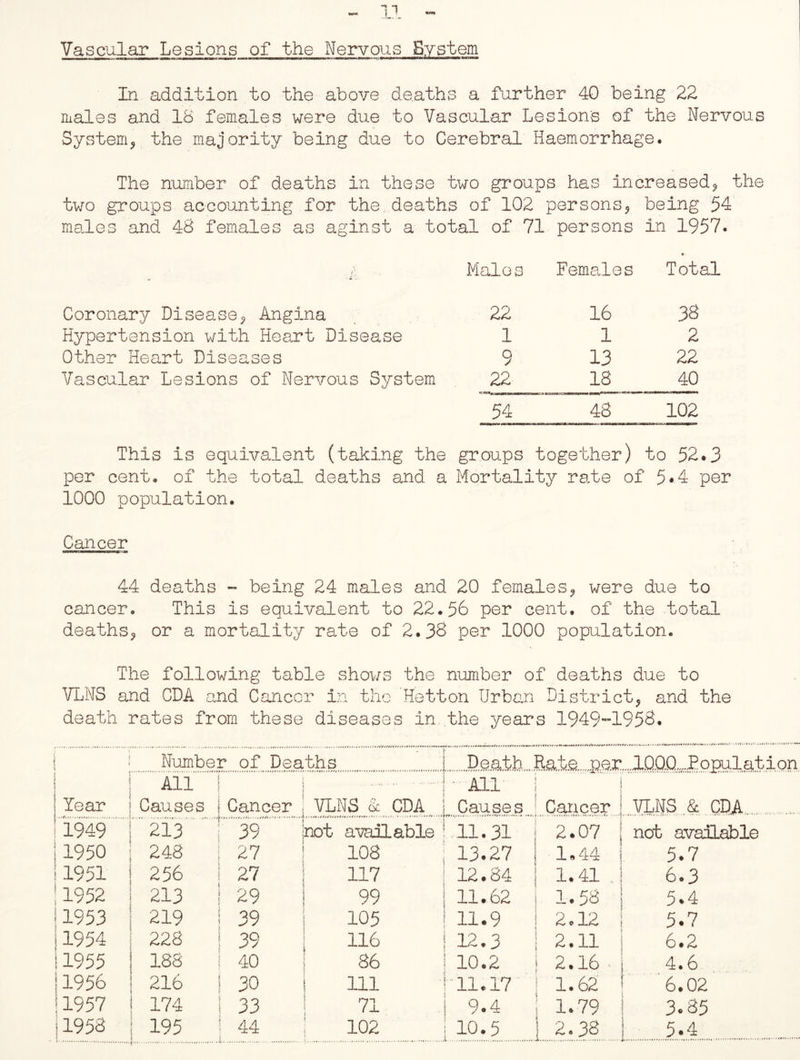 ***** Vascular Lesions of the Nervous System In addition to the above deaths a further 40 being 22 males and 18 females were due to Vascular Lesions of the Nervous System, the majority being due to Cerebral Haemorrhage. The number of deaths in these two groups has increased, the two groups accounting for the deaths of 102 persons., being 54 males and 48 females as aginst a total of 71 persons in 1957. ♦ Males Females Total Coronary Disease, Angina Hypertension with Heart Disease Other Heart Diseases Vascular Lesions of Nervous System 22 16 38 1 1 2 9 13 22 22 18 40 54 48 102 This is equivalent (taking the groups together) to 52.3 per cent, of the total deaths and a Mortality rate of 5*4 per 1000 population. Cancer 44 deaths - being 24 males and 20 females, were due to cancer. This is equivalent to 22.56 per cent, of the total deaths, or a mortality rate of 2.38 per 1000 population. The following table shows the number of deaths due to VLNS and CDA and Cancer in the Hetton Urban District, and the death rates from these diseases in the years 1949-1958. All ! . All i • Year Causes Cancer VLNS & CDA Causes Cancer p. 1949 213 39 not available 11.31 2.07 | 1950 248 27 108 13.27 1.44 j. 1951 256 27 117 12.84 1.41 .1 1952 213 29 99 11.62 1-58 j 1953 219 39 105 11.9 2.12 1954 228 39 116 12.3 2.11 | 1955 188 40 86 10.2 2.16 1956 216 30 111 11.17 1.62 I 1957 174 33 71 9.4 1.79 ! 1958 195 44 102 10.5 2.38 1 not available 5-7 6.3 5*4 5*7 6.2 4.6 6.02 3*85 5*4