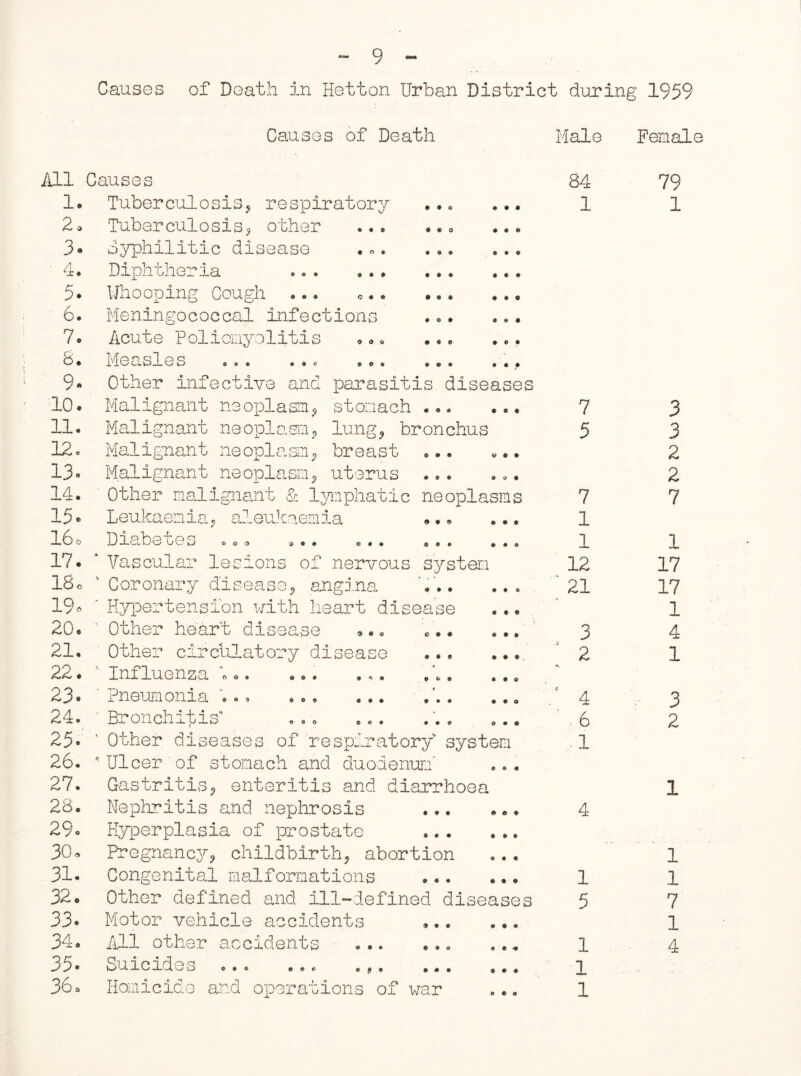 Causes of Death in Hetton Urban District during 1959 Causes of Death Male Female All Causes 1. 2o 3. ' 4. 5. 6. 7o 8. 9* 10. 11. 12. 13. 14. 15 e 16 o 17. 18 o 19 o 20. 21. 22. 23. 24. 25. 26. 27. 28. 29. 30. 31. 32. 33. 34. 35. 36. © ♦ o • O « c • • • * * Tuberculosis, respiratory Tuberculosis3 other Syphilitic disease Diphtheria Whooping Cough -L. Meningococcal infections ... ... Acute Poliomyelitis ... ... ... Me ci si es »o « ... ... ... ... Other infective and parasitis diseases Malignant neoplasm, stomach Malignant neoplasm, lung, bronchus Malignant neoplasm, breast Malignant neoplasm, uterus ... ... Other malignant & lymphatic neoplasms Leukaemia, aleukaemia ,.* ... lh D o Vp o o i_/ —L. CS-w IcJ O vS-' iO o o 3 3 $ o o • * Vascular lesions of nervous system Coronary disease, angina ' Hypertension with heart disease Other heart disease ... V ' Other circulatory disease ... ... Influenza «.. ... . *. „.. ... Pneumonia »«•. ... ... ... .. 0 Bronchitis ... ... ... ... 1 Other diseases of respiratory system * Ulcer of stomach and duodenum Gastritis, enteritis and diarrhoea Nephritis and nephrosis ... ... Hyperplasia of prostate Pregnancy, childbirth, abortion Congenital malformations Other defined and ill-defined diseases Motor vehicle accidents All other accidents Suicides ... ... Homicide and operations of war 84 1 79 1 9 * • t • 7 5 7 1 1 12 21 3 2 4 6 . 1 4 1 5 1 1 1 3 3 2 2 7 1 17 17 1 4 1 3 2 1 1 7 1 4 <* «* «