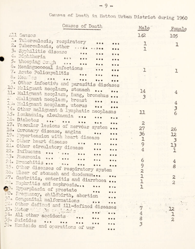 Causes of Death in Hetton Urban District during 1%0 Causes of Death 111 i . -O 2. 3« ,1 6. / d 8, Causes Tuberculosis* respiratory Tuberculo si s , othe: Sypnilitic disease Diphtheria Mhooping faugh Meningococcal infections Acute Poliomyelitis )r & < C e- . o o « f ' 9« * c $ « . d * * 9 * • t » » • • • 7 tT 1‘xvj Cll c o rf a * e o • * » • © * * ♦ • • • * « • * • » • » « # • • * • * • * * » * • • * • • • • • • • 10 11 jL > (? 14* 15® 16» 17, 18. 19 « 2D, o1 22. 23. 24. 25* 26. 27. O,a ; :'0. 31.0  so tj 33® 241 O ‘w UOo Otnar infective and parasitis diseases Malignant neoplasm, stomach . Malignant neoplasm, Lung, bronchus ... •Malignant neoplasm, breast Malignant neoplasm, uterus ,,, Otner malignant & lymphatic neoplasms Leukaemia, aleukaemia *««  Diabetes * ,*« ... ».* Vascular lesions of nervous system Coronary disease, angina i.yper uension with heart disease 0oher heart disease *c Orher circulatory disease Influenza . 0, Pneumonia ,.. Bronchitis .*<> Ocner diseases of respiratory system ulcer of stomach and duodenum. •, Gastritis, enteritis and diarrhoea iiQpnritis and nephrosis.., hyperplasia of prostate o * * • • • o * • * • * « * » 9 « » I I » « • • * • « • • * sy «• «• * •»* * • * ♦ • • ms •«# * * • • • • * •« ... ... o • . • * 01 • • • • • • • • • • » • n. e.n^ancy, childbirth, abortion • * • •«• ♦ *. • * • . * • > o « Congenital malformations , * Other defined'and ill-defined diseases Motor V V c r V -re-’ r, ‘ .^11 other accidents ■ Suicides . Homicide and operations of war ... « • 4 » I I ... 0*4 * • * • ♦ * * « * Male 142 1 1 1 14 3 11 2 27 36 1 9 4 6 9 2 1 1 1 7 4 8 3 Female 105 1 1 4 3 6 26 12 3 13 1 4 8 2 2 12 1 2 * • *