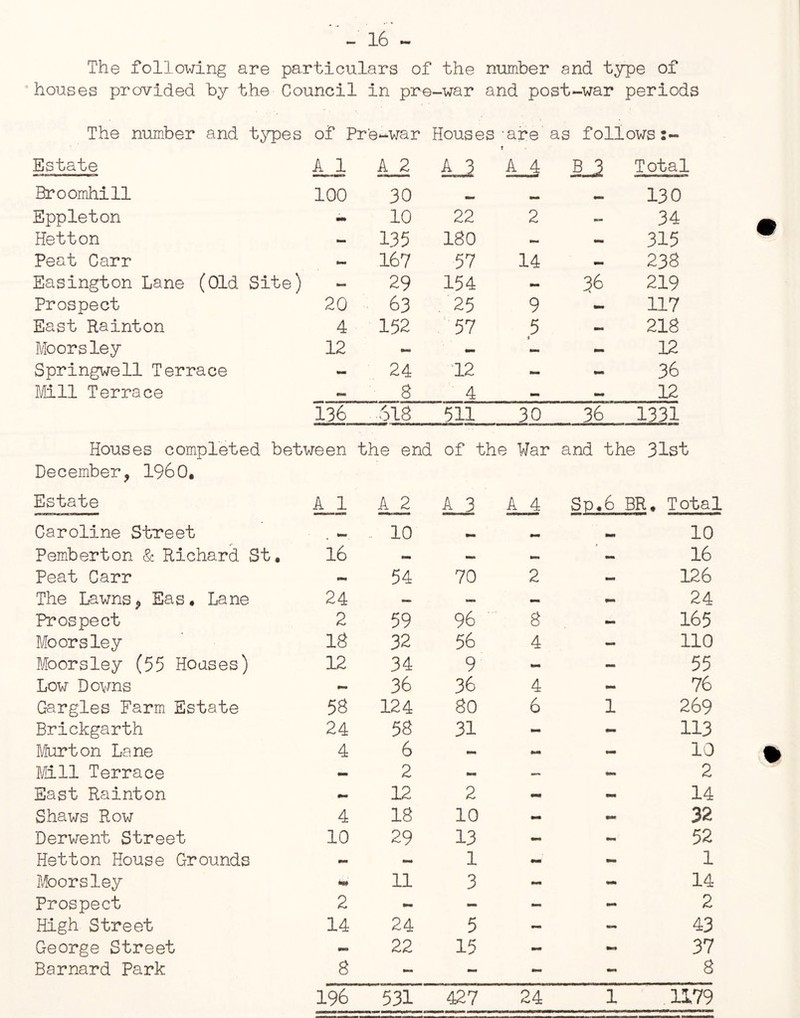 - 16 - The following are particulars of the number and type of houses provided by the Council in pre-war and post-war periods The number and types of Pre-war Houses •are i as follows Estate A 1 A 2 LJ A 4 B 3 Total Broomhill 100 30 — _ — 130 Eppleton - 10 22 2 — 34 Hetton — 135 180 — mm 315 Peat Carr 167 57 14 - 238 Easington Lane (Old Site) - 29 154 - 36 219 Prospect 20 63 25 9 - 117 East Hainton 4 152 57 5 — 21S Moorsley 12 ■MO — - 12 Springwell Terrace - 24 12 - mm 36 Mill Terrace 8 4 — — 12 136 618 511 30 36 1331 Houses completed between the end December, I960, of the War and the 31st Estate A 1 A 2 A 3 A 4 Sp,6 BR, Total Caroline Street DM 10 10 Pemberton & Richard St, 16 — — — 16 Peat Carr — 54 70 2 — 126 The LawnsP Eas• Lane 24 — — — - 24 Prospect 2 59 96 8 - 165 Moorsley IS 32 56 4 - no Moorsley (55 Houses) 12 34 9 M - 55 Low Downs — 36 36 4 - 76 Gargles Farm Estate 58 124 80 6 1 269 Brickgarth 24 58 31 - - 113 Murton Lane 4 6 - Ml - 10 Mill Terrace — 2 - — - 2 East Rainton •Ml 12 2 mm - 14 Shaws Row 4 IS 10 - - 32 Derwent Street 10 29 13 - •Ml 52 Hetton House Grounds — 1 mm - 1 Moorsley m 11 3 - - 14 Prospect 2 •M, - - - 2 High Street 14 24 5 - - 43 George Street - 22 15 mm mme* 37 Barnard Park s - - - S