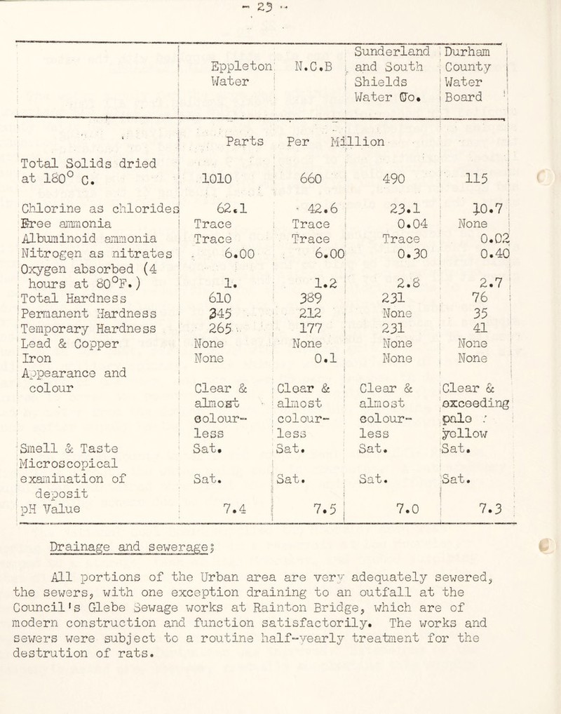 ; i ; Eppleton Water N.C.B Sunderland and South Shields Water Go. Durham County Water Board r ! ' ■ . • 8 * f . - • •’ ’ Parts Per Million i - • i { Total Solids dried ■ 1  • ' ' ' : ; • * T at ISO0 C. 1010 I *■ 66 0 490 115 | . Chlorine as chlorides 62.1 • 42.6 23.1 JO.7 j Eree ammonia Trace i Trace 0.04 None i Albuminoid ammonia Trace Trace Trace 0.02 iNitrogen as nitrates 6.00 6.00 0.30 0.40 ; Oxygen absorbed (4 t hours at 80°F.) * 1. 1.2 2.8 2.7 1 jTotal Hardness 610 389 231 76 /Permanent Hardness 245 - : 212 None 35 Temporary Hardness 265 v j 177 231 41 | Lead & Copper None None None None 1 Iron None 0.1 None None Appearance and : colour ' Clear & j Clear & Clear & j Clear & almost almost almost exceeding colour- colour- colour- pale : less less less yellow Smell 1 Taste Sat. Sat. Sat* Sat. Microscopical examination of Sat. j Sat. Sat. Sat. deposit I? I : pH Value 7.4 i 7.5 i j 7.0 . £> o 5 All portions of the Urban area are very adequately sewered,, the sewers? with one exception draining to an outfall at the Councilrs Glebe Sewage works at Rainton Bridge^ which are of modern construction and function satisfactorily. The works and sewers were subject to a routine half-yearly treatment for the destrution of rats.