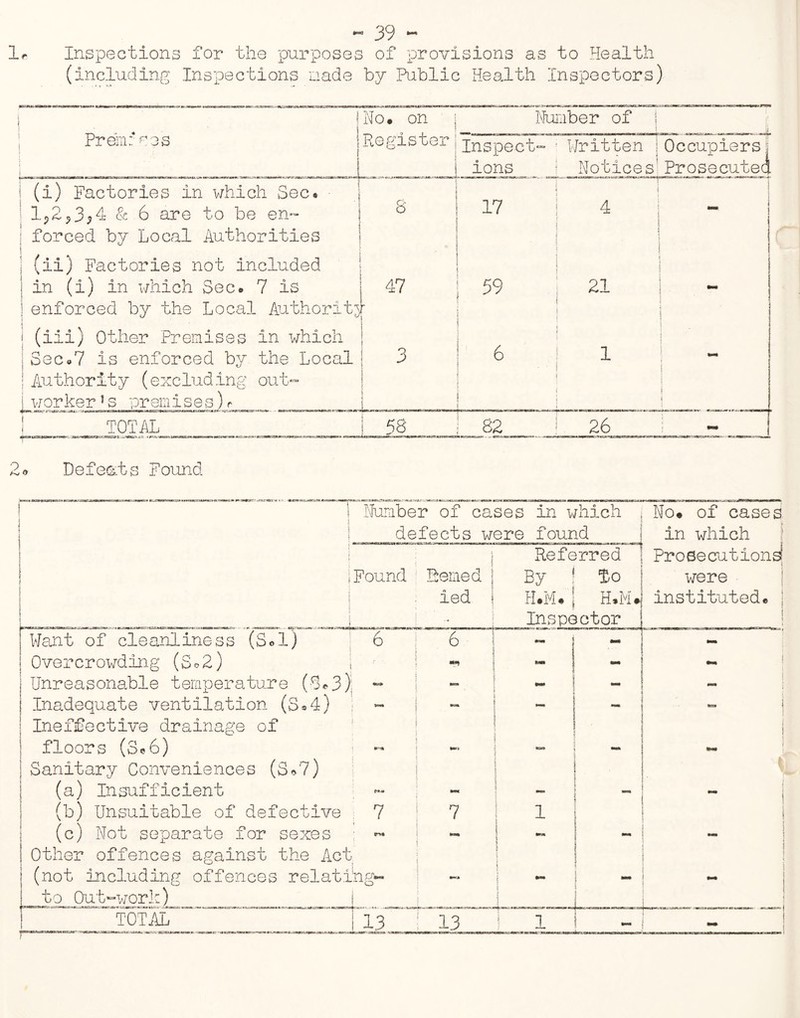 1 «■ Inspections for the purposes of provisions as to Health (including Inspections made by Public Health Inspectors) 1 t No. on Number of : Prem:ros ! l 1 Register Inspect- ions Written | Notices’ Occupiers j Prosecuted i (i) Factories in which Sec. 17 . 7 I>2,3j4 & 6 are to be en~ ; forced by Local Authorities i . ; 1 (ii) Factories not included 8 4 j in (i) in which Sec. 7 is 47 59 21 - I enforced by the Local Authority I ■ ■ j (iii) Other Premises in which r i f ■ 1 j | 1 | • ! ! Seca7 is enforced by the Local ! Authority (excluding out- i worker’s premises)r 3 ! 6 - ■ s [ * j . i j { i 1 TOTAL 58 1 * ; 0Q- !?0 26 j - Defeats Found 1 Number of cases in which E No. of cases ? * defects were found in which [ | | Found i s [ t j Seined J led | .» Referred By ! $o H.M.j H.M. Inspector Prosecutions1 i were instituted. 1 i I Want of cleanliness (Sol) 6 6 i - - | Overcrowding (So2) ; •** « i - Unreasonable temperature (So3): - - tww *■* | Inadequate ventilation (S.4) i - i Ineffective drainage of floors (3«6) j . i 7 - Sanitary Conveniences (3*7) (a) Insufficient i (b) Unsuitable of defective 7 7 ! 1 \ (c) Not separate for sexes - I ! Other offences against the Act \ (not including offences relating- **• mm ( j - to Out-work) t ! j TOTAL ~T 13 13 ! i |