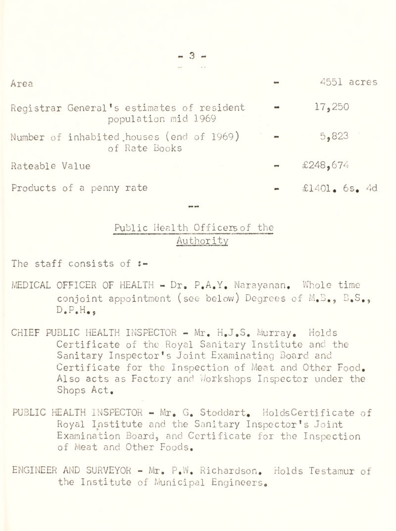 Area 4551 acres Registrar General's estimates of resident - 17,250 population mid 1969 Number of inhabited .houses (end of 1969) - 5,823 of Rate Books Rateable Value £248,674 Products of a penny rate £1401. 6s. 4d Public Health Officers of the Authority The staff consists of s- MEDICAL OFFICER OF HEALTH - Dr, P.A.Y. Narayanan. Whole time conioint appointment (see below) Degrees of M.B., B.S., D.P~.H., CHIEF PUBLIC HEALTH INSPECTOR - Mr. H.J.S. Murray. Holds Certificate of the Royal Sanitary Institute and the Sanitary Inspector's Joint Examinating Board and Certificate for the Inspection of Meat and Other Food. Also acts as Factory and Workshops Inspector under the Shops Act, PUBLIC HEALTH INSPECTOR - Mr. G, Stoddart. HoldsCertificate of Royal Institute and the Sanitary Inspector's Joint Examination Board, and Certificate for the Inspection of Meat and Other Foods. ENGINEER AND SURVEYOR - Mr. P.W. Richardson. Holds Testamur of the Institute of Municipal Engineers.