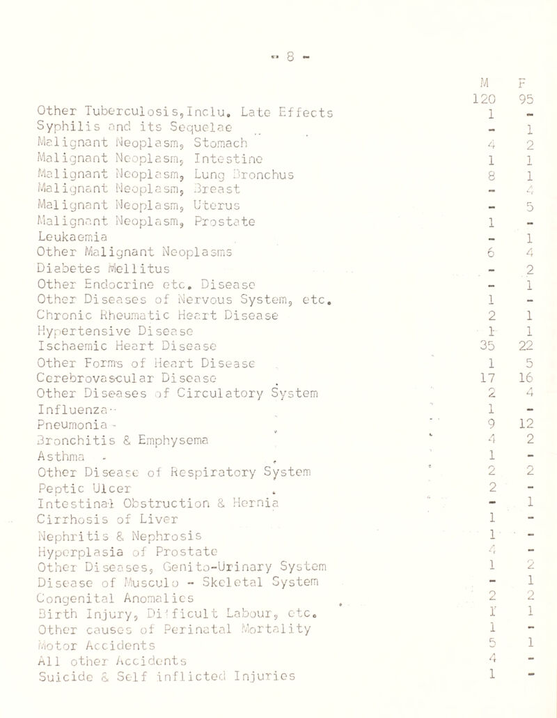 Other Tuberculosis,Inclu. Late Effects Syphilis and its Sequelae Malignant Neoplasm, Stomach Malignant Neoplasm, Intestine Malignant Neoplasm, Lung Bronchus Malignant Neoplasm, Breast Malignant Neoplasm, Uterus Malignant Neoplasm, Prostate Leukaemia Other Malignant Neoplasms Diabetes Mellitus Other Endocrine etc. Disease Other Diseases of Nervous System, etc. Chronic Rheumatic Heart Disease Hypertensive Disease Ischaemic Heart Disease Other Form-s of Heart Disease Cerebrovascular Disease Other Diseases of Circulatory System Influenza-- Pneumonia - V Bronchitis & Emphysema Asthma Other Disease of Respiratory System Peptic Ulcer Intestinal Obstruction & Hernia Cirrhosis of Liver Nephritis & Nephrosis Hyperplasia of Prostate Other Diseases, Genito-Urinary System Disease of Musculo - Skeletal System Congenital Anomalies Birth Injury, Difficult Labour, etc* Other causc-s of Perinatal Mortality Motor Accidents All other Accidents Suicide 8, Self inflicted Injuries jvi Jr 120 95 1 1 4 2 1 1 8 1 _ /• 5 1 1 6 4 2 1 1 2 1 1 1 35 22 1 5 17 16 r\ a 2 4 1 9 12 4 2 1 2 2 2 1 1 1 A _ r 1 2 1 2 2 r i i 5 4 1 1