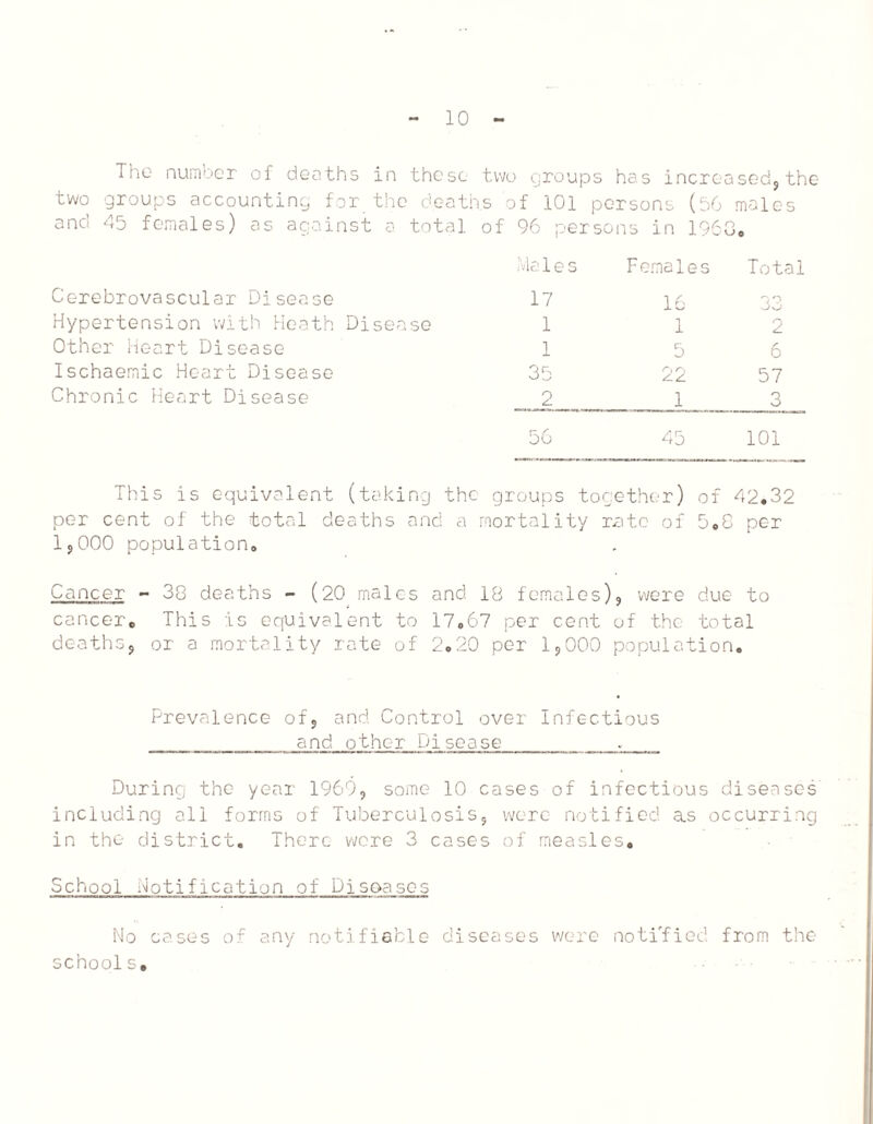 The number of deaths in these two groups has increased,the two groups accounting for the deaths of 101 persons (56 males and 45 females) as against a total of 96 persons in I960. Cerebrovascular Disease Males 17 F ema1e s 16 Total 33 Hypertension with Heath Disease 1 1 2 Other Heart Disease 1 5 6 Ischaemic Heart Disease 35 22 57 Chronic Heart Disease 2 1 3 56 45 101 This is equivalent (taking the groups together) of 42.32 per cent of the total deaths and a mortality rate of 5.8 per 1,000 population. Cancer - 38 deaths - (20 males and 18 females), were due to cancer. This is equivalent to 17.67 per cent of the total deaths, or a mortality rate of 2.20 per 1,000 population. Prevalence of, and. Control over Infectious and other Disease . During the year 1969, some 10 cases of infectious diseases including all forms of Tuberculosis, were notified a.s occurring in the district. There were 3 cases of measles. School Notification of Diseases No cases of any notifiable diseases were notified from the schools.