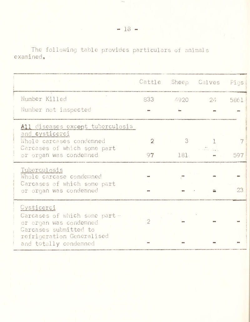 1 o lo - The following table provides particulars of animals examined. ( Cattle Sheep Calves Figs 1 f Number Killed 833 4920 24 5861 ! Number not inspected t - - - _ i All diseases except tuberculosis and cysticerci : Whole carcases condemned 2 3 1 1 Carcases of which spme part ‘ or organ was condemned i 97 181 - 597 ! Tuberculosis Whole carcase condemned mm ^ ~1 1 Carcases of which some part ! or organ was condemned - - mm 23 1 Cysticerci Carcases of which some part •• or organ was condemned 2 - . Carcases submitted to refrigeration Generalised ! and totally condemned - - - !