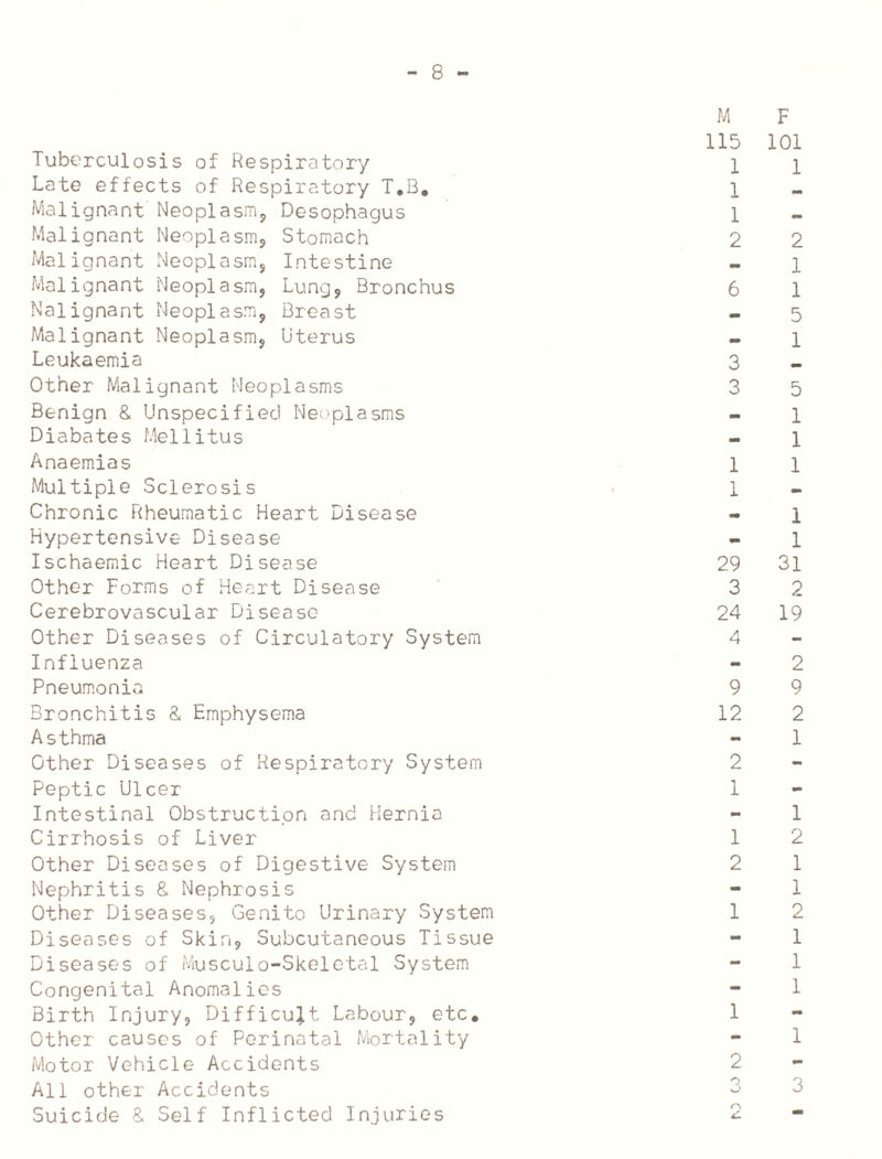 Tuberculosis of Respiratory Late effects of Respiratory T.B. Malignant Neoplasm, Desophagus Malignant Neoplasm, Stomach Malignant Neoplasm, Intestine Malignant Neoplasm, Lung, Bronchus Nalignant Neoplasm, Breast Malignant Neoplasm, Uterus Leukaemia Other Malignant Neoplasms Benign & Unspecified Neoplasms Diabates Mellitus Anaemias Multiple Sclerosis Chronic Rheumatic Heart Disease Hypertensive Disease Ischaemic Heart Disease Other Forms of Heart Disease Cerebrovascular Disease Other Diseases of Circulatory System Influenza Pneumonia Bronchitis & Emphysema Asthma Other Diseases of Respiratory System Peptic Ulcer Intestinal Obstruction and Hernia Cirrhosis of Liver Other Diseases of Digestive System Nephritis & Nephrosis Other Diseases, Genito Urinary System Diseases of Skin, Subcutaneous Tissue Diseases of Musculo-Skeletal System Congenital Anomalies Birth Injury, Difficult Labour, etc. Other causes of Perinatal Mortality Motor Vehicle Accidents All other Accidents Suicide & Self Inflicted Injuries M 115 1 1 1 2 6 3 3 1 29 3 24 4 9 12 2 1 1 2 1 1 2 O o F 101 1 2 1 1 5 1 5 1 1 1 1 1 31 2 19 1 2 1 1 2 1 1 1 1 3 CM CT' CM H