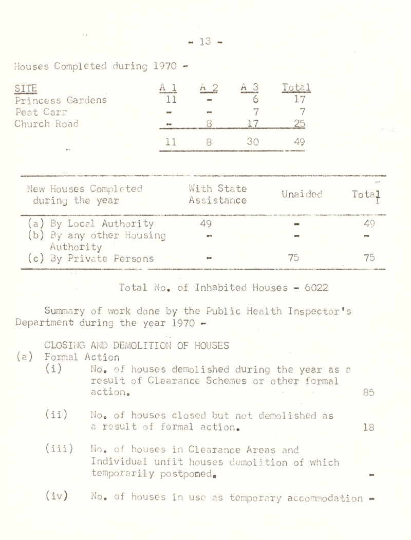 Houses Completed during 1970 SITE Princess Gardens Peat Carr Church Road 11 8 30 49 A 1 11 A 2 8 n J> 6 7 17 Total 17 7 25 New Houses Completed during the year With State Assistance Unaided Total (a) By Local Authority 49 - 49 (b) By any other Housing - Authority (c) By Private Persons - 75 75 Total No. of Inhabited Houses - 6022 Summary of work done by the Public Health Inspector's Department during the year 1970 - CLOSING AND DEMOLITION OF HOUSES Formal Action (i) No. of houses demolished during the year as a result of Clearance Schemes or other formal action. 85 (ii) No. of houses closed but net demolished as a result of formal action. 13 (iii) No. of houses in Clearance Areas and Individual unfit houses demolition of which temporarily postponed. (iv) No. of houses in use as temporary accommodation -