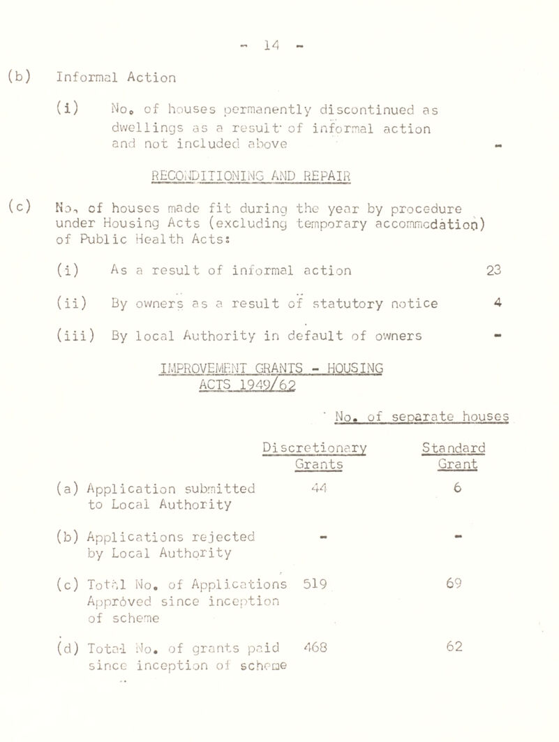 (b) Informal Action (i) No0 of houses permanently discontinued as dwellings as a result' of informal action and not included above RECONDITIONING AND REPAIR (c) No-, cf houses made fit during the year by procedure under Housing Acts (excluding temporary accommcdatioo) of Public Health Acts? (i) As a result of informal action 23 (ii) By owners as a result of statutory notice 4 (iii) By local Authority in default of owners IMPROVEMENT GRANTS - HOUSING ACTS 1949/62 No. of separate housc-s Piscretionary Grants (a) Application submitted 44 to Local Authority (b) Applications rejected by Local Authority (c) Total No. of Applications 519 Apprbved since inception of scheme (d) Totni No. of grants paid 468 since inception of scheme Standard Grant 6 69 62