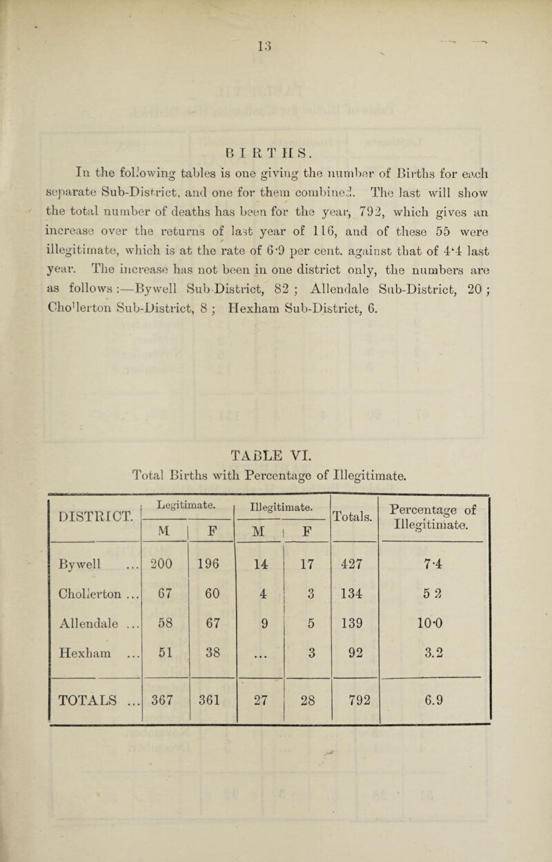 In the following tables is one giving the number of Births for each separate Sub-District, and one for them combined. The last will show the total number of deaths has been for the year, 792, which gives an increase over the returns of last year of 116, and of these 55 were * illegitimate, which is at the rate of 6‘9 per cent, against that of 4‘4 last year. The increase has not been in one district only, the numbers are as follows :—By well Sub District, 82 ; Allendale Sub-District, 20 ; OhoUerton Sub-District, 8 ; Hexham Sub-District, 6. TABLE VI. Total Births with Percentage of Illegitimate. DISTRICT. Legitimate. Illegitimate. Totals. Percentage of Illegitimate. M F M F By well 200 196 14 17 427 7-4 Chollerton ... 67 60 4 3 134 5 2 Allendale ... 58 67 9 5 139 10-0 Hexham 51 38 ... 3 92 3.2 TOTALS ... 367 361 27 28 792 6.9