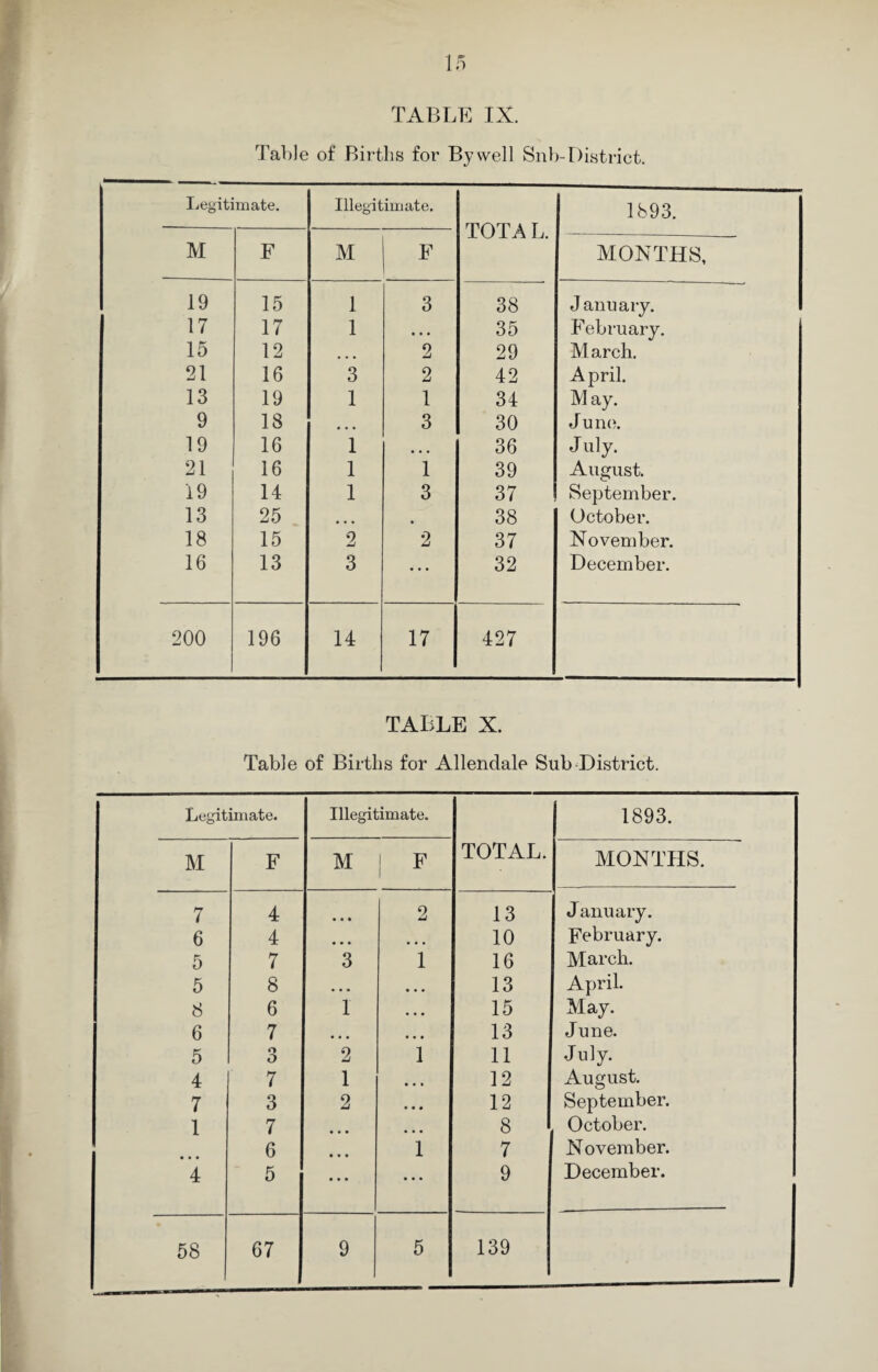 Table of Births for By well Snb-District. Legitimate. Illegitimate. TOTA L. 1893. M F M F MONTHS, 19 15 1 3 38 January. 17 17 1 • • • 35 February. 15 12 • • • 2 29 M arch. 21 16 3 2 42 April. 13 19 1 1 34 May. 9 18 • • • 3 30 J une. 19 16 1 • • • 36 J uly. 21 16 1 1 39 August. 19 14 1 3 37 ! September. 13 25 • • • • 38 October. 18 15 2 2 37 November. 16 13 3 ... 32 December. 200 196 14 17 427 TABLE X. Table of Births for Allendale Sub District. Legitimate. Illegitimate. TOTAL. 1893. M F M F MONTHS. 7 4 • • • 2 13 January. 6 4 • • • • • • 10 February. 5 7 3 1 16 March. 5 8 • • • • • • 13 April. 8 6 1 • • • 15 May. 6 7 • • • • • • 13 June. 5 o O 2 1 11 July. 4 7 1 • • • 12 August. 7 3 2 • • • 12 September. 1 7 • • • ... 8 October. 6 • • • 1 7 November. 4 5 • • • ... 9 December. 58 67 9 5 139
