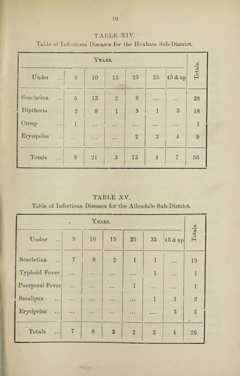 TABLE XIV. Fable of Infections Diseases for the Hexham Sub-District. Years, 02 Under D 10 15 25 35 1 45 & up ci O H Scailatina 5 13 2 8 . . . • * 28 Diptheria . . 2 8 1 3 1 3 18 Croup 1 ... ... ... ... ... 1 Erysipelas ... 2 3 4 9 Totals 8 21 3 13 4 7 56 TABLE XV. Table of Infectious Diseases for the Allendale Sub-District. Years. 22 Under 5 10 15 25 35 45 & up -R O H Scarlatina 7 8 2 1 1 • • • 19 Typhoid Fever ... ... ... 1 1 Puerperal Fever • • • ... ... 1 ... ... 1 Smallpox • • • • • • ... 4 • • 1 1 2 Erysipelas • • • ! • • • ... • • 4 3 3 V 26