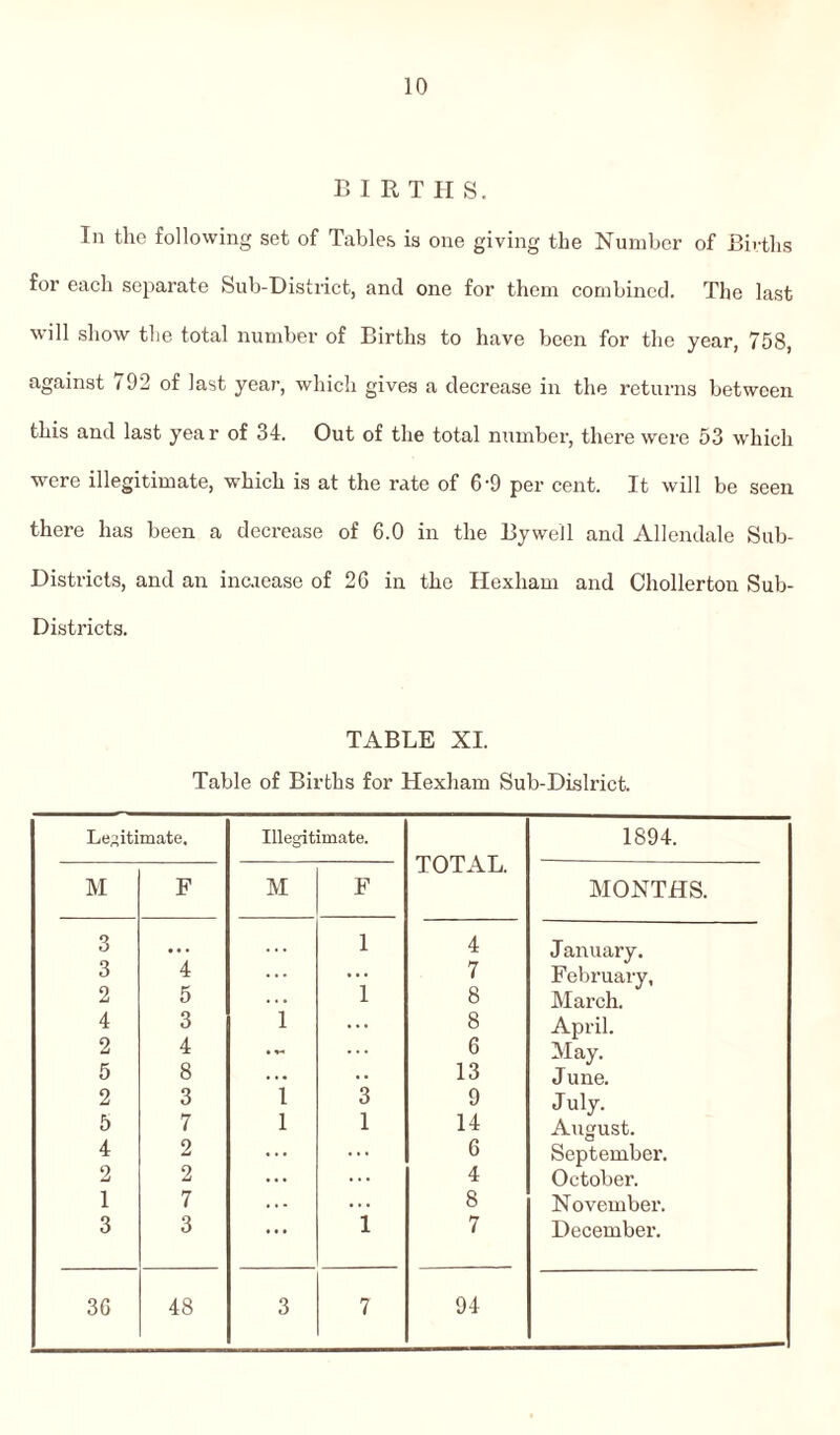 births. In the following set of Tables is one giving the Number of Births for each separate Sub-District, and one for them combined. The last will show the total number of Births to have been for the year, 758, against i 92 of last year, which gives a decrease in the returns between this and last yea r of 34. Out of the total number, there were 53 which were illegitimate, which is at the rate of 6-9 per cent. It will be seen there has been a decrease of 6.0 in the Byweil and Allendale Sub- Districts, and an increase of 26 in the Hexham and Chollerton Sub- Districts. TABLE XI. Table of Births for Hexham Sub-Dislrict. Legitimate. Illegitimate. TOTAL. 1894. M F M F MONTHS. 3 • • . 1 4 January. 3 4 ... ... 7 February, 2 5 . . . 1 8 March. 4 3 1 ... 8 April. 2 4 ... 6 May. 5 8 ... .. 13 J une. 2 3 1 3 9 July. 5 7 1 1 14 August. 4 2 ... ... 6 September. 2 2 ... ... 4 October. 1 7 . . . . . . 8 November. 3 3 ... 1 7 December. 36 48 3 7 94