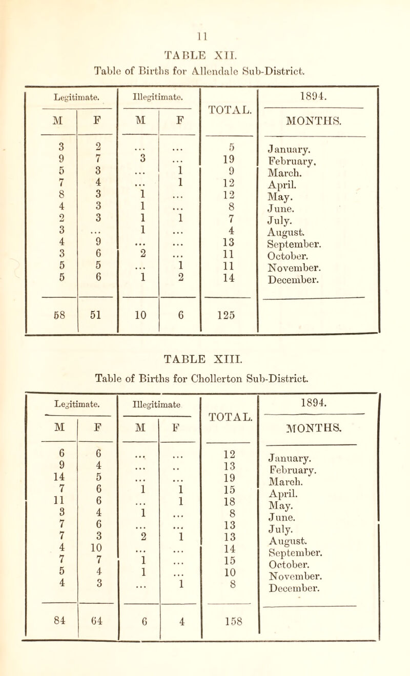 TABLE XII. Table of Births for Allendale Sub-District. Legitimate. Illegitimate. TOTAL. 1894. M F M F MONTHS. 3 2 . . . . . . 5 J anuary. 9 7 3 ... 19 February. 5 3 ... 1 9 March. 7 4 ... 1 12 April. 8 3 1 ... 12 May. 4 3 1 . . . 8 June. 2 3 1 1 7 July. 3 ... 1 . . . 4 August. 4 9 ... ... 13 September. 3 6 2 ... 11 October. 5 5 . . . 1 11 November. 5 6 1 2 14 December. 58 51 10 6 125 TABLE XIII. Table of Births for Chollerton Sub-District. Legitimate. Illegitimate TOTAL M F M F 6 6 12 9 4 ... .. 13 14 5 ... 19 7 6 1 1 15 11 6 ... 1 18 3 4 1 8 7 6 ... 13 7 3 2 1 13 4 10 ... 14 7 7 1 15 5 4 1 10 4 3 ... 1 8 84 04 G 4 158 1894. MONTHS. January. February. March. April. May. J une. July. August. September. October. November. December.