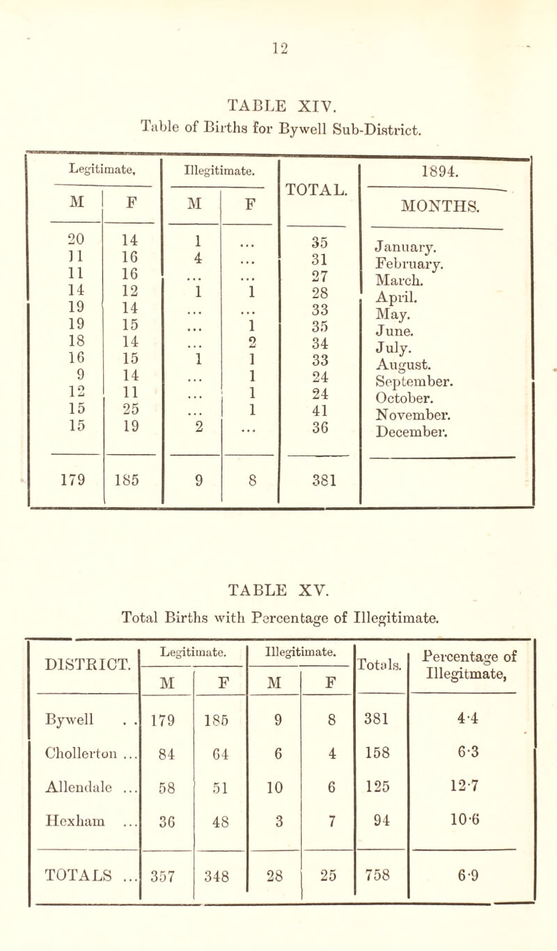TABLE XIV. Table of Births for Bywell Sub-District. Legitimate. Illegitimate. TOTAL M F M F 20 14 1 35 11 16 4 ... 31 11 16 ... 27 14 12 1 1 28 19 14 ... ... 33 19 15 1 35 18 14 ... o 34 16 15 1 l 33 9 14 ... i 24 12 11 i 24 15 25 • • • i 41 15 19 2 ... 36 179 185 9 8 381 1894. MONTHS. January. February. March. April. May. June. July. August. September. October. November. December. TABLE XV. Total Births with Percentage of Illegitimate. DISTRICT. Legitimate. Illegitimate. Totals. Percentage of Illegitmate, M F M F Bywell . . 179 185 9 8 381 44 Chollerton ... 84 64 6 4 158 6-3 Allendale ... 58 51 10 6 125 12-7 Hexham 36 48 3 7 94 10-6 TOTALS ... 357 348 28 25 758 6-9