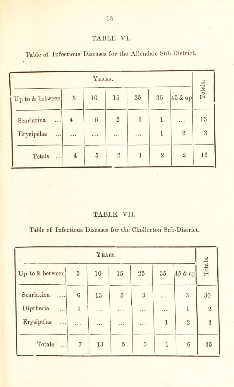 TABLE VI. Table of Infectious Diseases for the Allendale Sub-District. Years. Xfl Up to & between 5 10 15 25 35 45 & up H Scarlatina 4 5 2 1 1 ... 13 Erysipelas ... ... ... ... 1 2 3 Totals ... 4 5 2 1 2 2 16 TABLE. VII. Table of Infectious Diseases for the Chollerton Sub-District. 'Sears. , 1 Up to & between 5 10 15 25 35 45 & up <3 -4-> O H Scarlatina 6 13 5 3 . . . 3 30 Diptheria 1 ... ... ... ... 1 0 Erysipelas ... ... ... ... 1 2 3