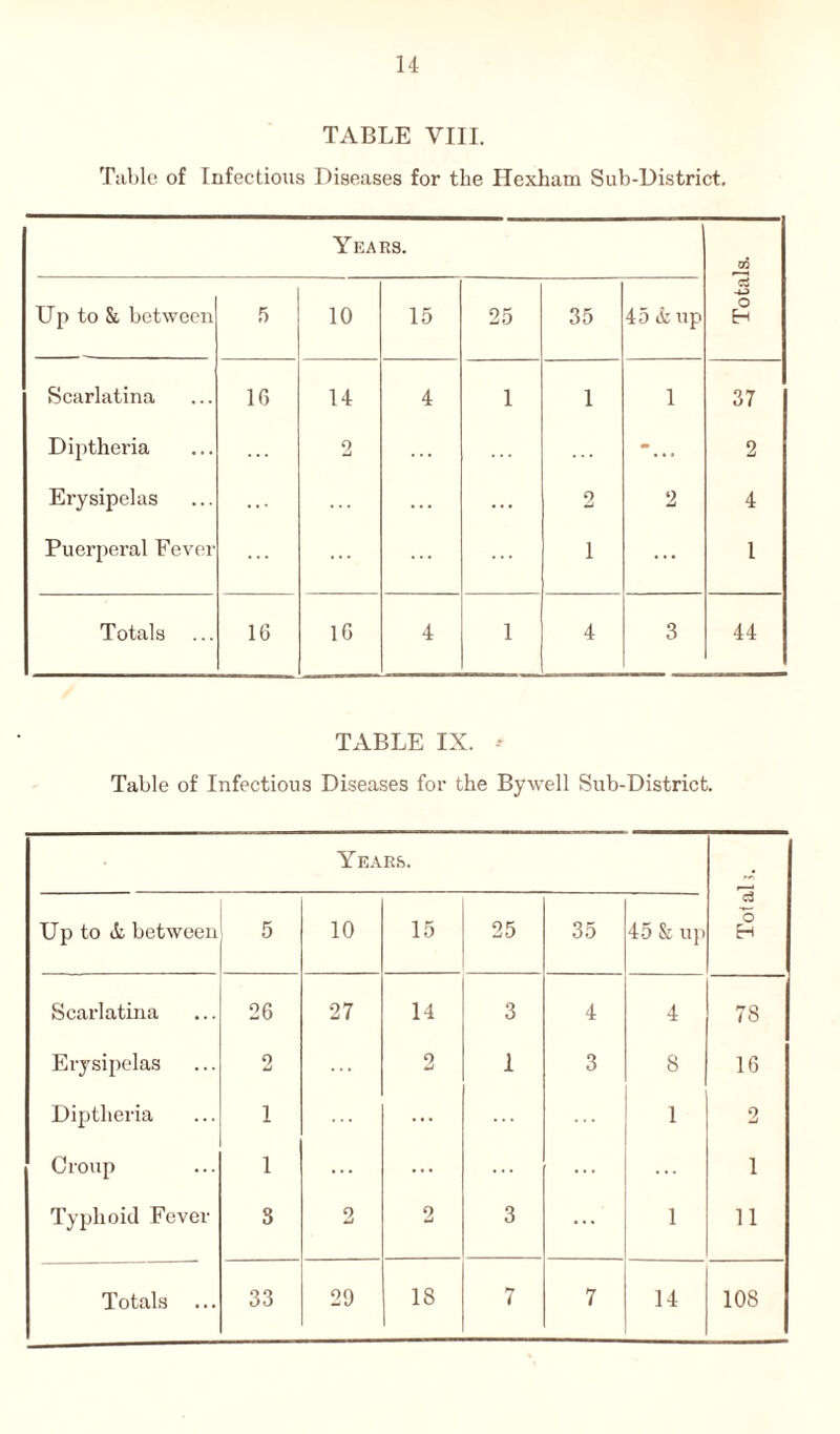 TABLE VIII. Table of Infectious Diseases for the Hexham Sub-District. Years. o5 a -L3 Up to & between 5 10 15 25 35 45 & up o H Scarlatina 16 14 4 1 1 1 37 Diptheria 2 ... 2 Erysipelas ... ... ... 2 2 4 Puerperal Fever ... ... 1 ... l Totals 16 16 4 1 4 3 44 TABLE IX. Table of Infectious Diseases for the By'well Sub-District. Years. r/ Up to & between 5 10 15 25 35 45 & up c3 O H Scarlatina 26 27 14 3 4 4 78 Erysipelas 2 ... 2 1 3 8 16 Diptheria 1 ... 1 2 Croup 1 ... ... ... ... 1 Typhoid Fever S 2 2 3 ... 1 11 Totals 33 29 18 7 7 14 108