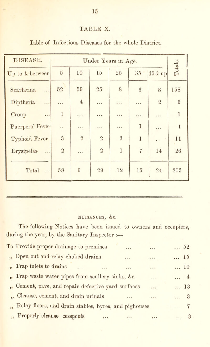 TABLE X. Table of Infectious Diseases for the whole District. DISEASE. Under Years in Age. ^ | Up to & between 5 10 15 25 35 1 45 it up -4~> o EH Scarlatina 52 59 25 8 6 8 158 Diptheria ... 4 ... ... ... o 6 Croup 1 ... ... ... ... 1 Puerperal Fever ... ... ... 1 ... 1 Typhoid Fever 3 2 2 3 1 • 11 Erysipelas 2 ... 2 1 7 14 26 Total 58 6 29 12 15 24 203 NUISANCES, &C. The following Notices have been issued to owners and occupiers. during the year, by the Sanitary Inspector :— To Provide proper drainage to premises ... ... ... 52 „ Open out and relay choked drains ... ... ... 15 „ Trap inlets to drains ... ... ... ... ... 10 „ Trap waste water pipes from scullery sinks, &c. ... ... 4 ,, Cement, pave, and repair defective yard surfaces ... ... 13 ,, Cleanse, cement, and drain urinals ... ... ... 3 „ Relay floors, and drain stables, byres, and pighouses ... 7 „ Properly cleanse cesspools ... ... ... ... 3