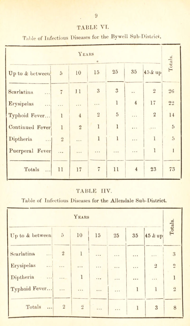 Table of Infectious Diseases for the By well Sub-District. Years • Up to it between 5 10 15 25 35 45 it up H Scarlatina 7 11 3 3 • • 2 2(1 Erysipelas 1 4 17 22 Typhoid Fever... 1 4 9 * 5 ... 2 14 Continued Fever 1 o l 1 ... 5 Diptheria o 1 1 ... 1 5 Puerperal Fevei ... ... 1 1 Totals 11 17 i 11 4 23 73 TABLE IIV. Table of Infectious Diseases for the Allendale Sub-District. Years m Up to it between 5 10 15 25 35 45 it up <*-> o H Scarlatina •2 1 . . . • . . 3 Erysipelas ... ... ... ... 2 o Diptheria 1 ... ... i Typhoid Fever... ... ... ... 1 1 2 ...
