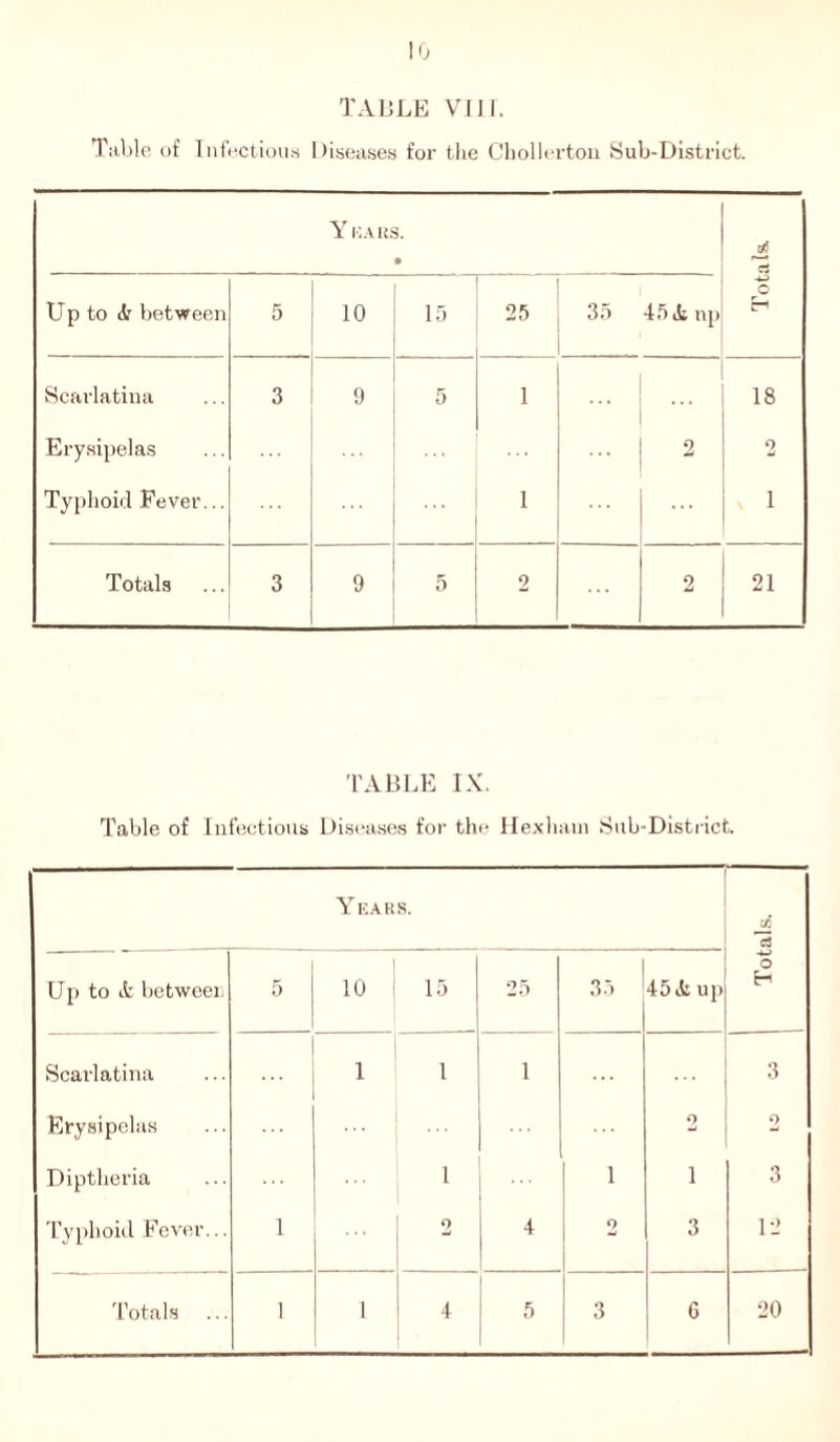 10 TABLE VIII. Table of Infectious Diseases for the Chollerton Sub-District. Y EARS. • Totals. Up to (Jr between 5 10 15 25 35 45 iJi np Scarlatina 3 9 5 1 . . . ... 18 Erysipelas ... 2 2 Typhoid Fever... 1 ... 1 Totals 3 9 5 2 2 21 TABLE IX. Table of Infectious Diseases for the Hexham Sub-District. Years. CJ Up to A between 5 1 10 15 25 35 45 Si up o H Scarlatina 1 1 1 . . . 3 Erysipelas 2 2 Diptheria ... 1 1 i 3 Typhoid Fever... 1 ... 2 4 2 3 12