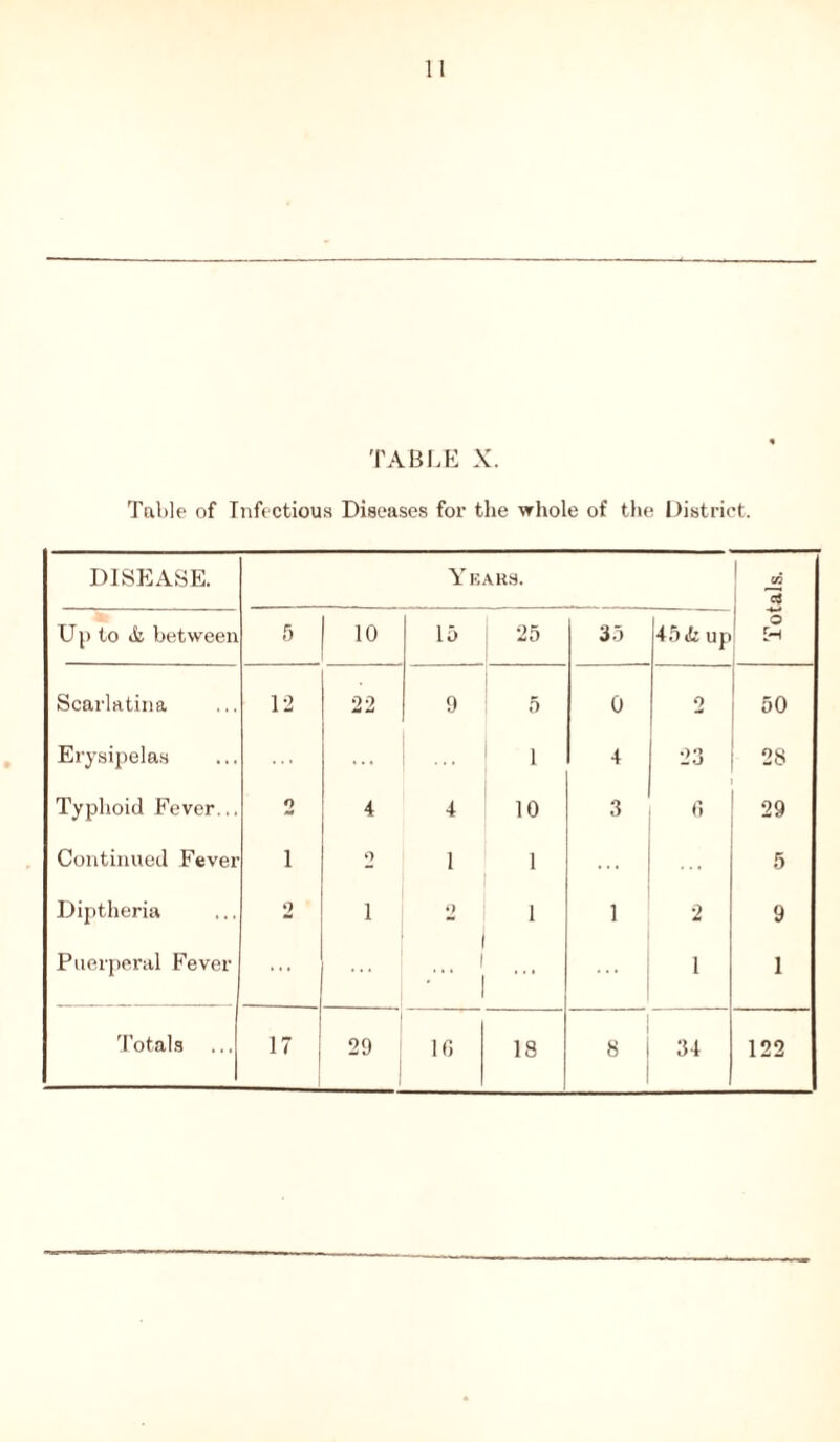 TABLE X. Table of Infectious Diseases for the whole of the District. DISEASE. Ye, VKS. Totals. Up to & between 5 10 15 25 35 45 & up Scarlatina 12 22 9 5 0 o 50 Erysipelas ... 1 4 23 28 Typhoid Fever... o 4 4 10 3 29 Continued Fever i o 1 1 . . . 5 Diptheria 2 i 2 1 1 2 9 Puerperal Fever ... ... 1 i ... ... 1 1 id 18 8 34 122