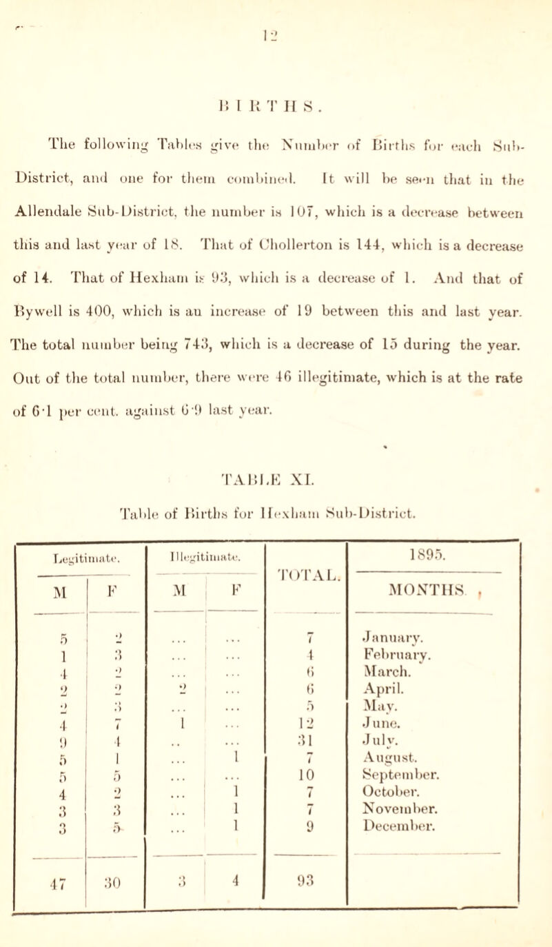 The following Tahirs give the Number of Births for each Suit- District, ami one for them combined. It will be seen that in the Allendale Sub-District, the number is 107, which is a decrease between this and last year of 18. That of Chollerton is 144, which is a decrease of 14. That of Hexham is 93, which is a decrease of 1. And that of By well is 400, which is au increase of 19 between this and last year. The total number being 743, which is a decrease of 15 during the year. Out of the total number, there were 46 illegitimate, which is at the rate of GT per cent, against 6 9 last year. TABLE XI. Table of Births for Hexham Hub-District. Legitimate. Illegitimate. 1895. TOTAL. M F M | F MONTHS. , 5 •) 7 January. 1 3 ... 1 ... 4 February. 4 •) 6 March. 2 o •> 6 April. •> 5 May. 4 1 1 12 J une. 9 4 31 J U 1 V. ft 1 1 7 August. ft 5 10 September. 4 2 1 7 October. 3 3 1 7 November. O O fv 1 9 December. 47