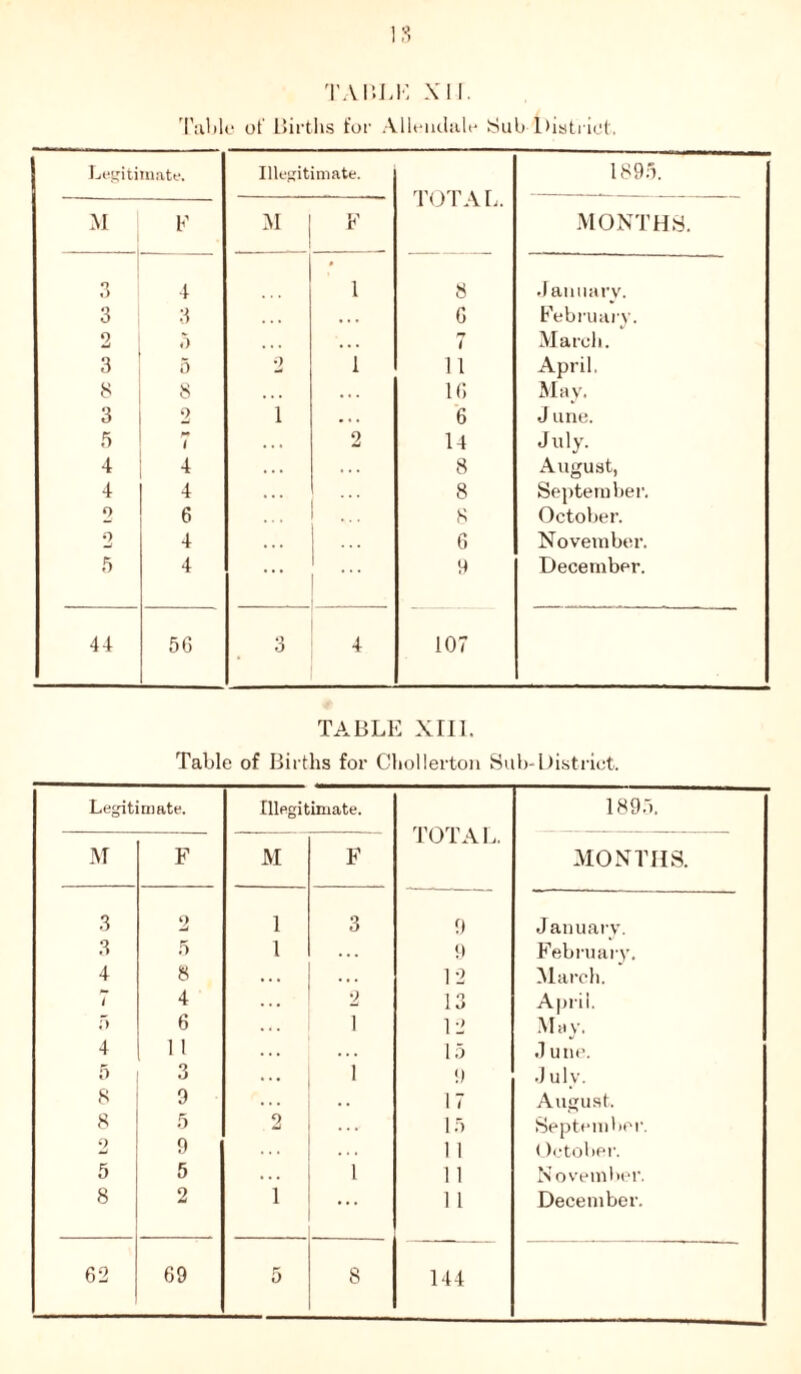 TABLE XII. Table of Births for Allendale Sub District. Legitimate. Illegitimate. TOTAL. 1895. M K M F MONTHS. •1 O 4 1 8 Janua rv. 3 3 G February. 2 5 7 March. 3 5 2 I 11 April. 8 8 . . . 16 May. 3 2 i . , . 6 J une. 5 7 ... 2 14 July. 4 4 ... 8 August, 4 4 ... 8 September. o 6 8 October. 2 4 *. • 6 November. 5 4 ... 9 December. 44 56 3 4 107 TABLE XIII. Table of Births for Chollerton Sub-District. Legitimate. Illegitimate. TOTAL. 1895. M F M F MONTHS. 3 2 1 3 9 January. 3 5 1 9 February. 4 8 . . . * . . 12 March. 1 4 . . . 2 13 April. 5 6 . . . 1 12 May. 4 1 1 . . . 15 J une. 5 3 . . . 1 9 July. 8 9 . . 17 August. 8 5 2 . . . 15 September. 2 9 . . . 1 1 October. 5 5 1 1 1 November. 8 2 1 ... 1 1 December. 62 69 5 8 144