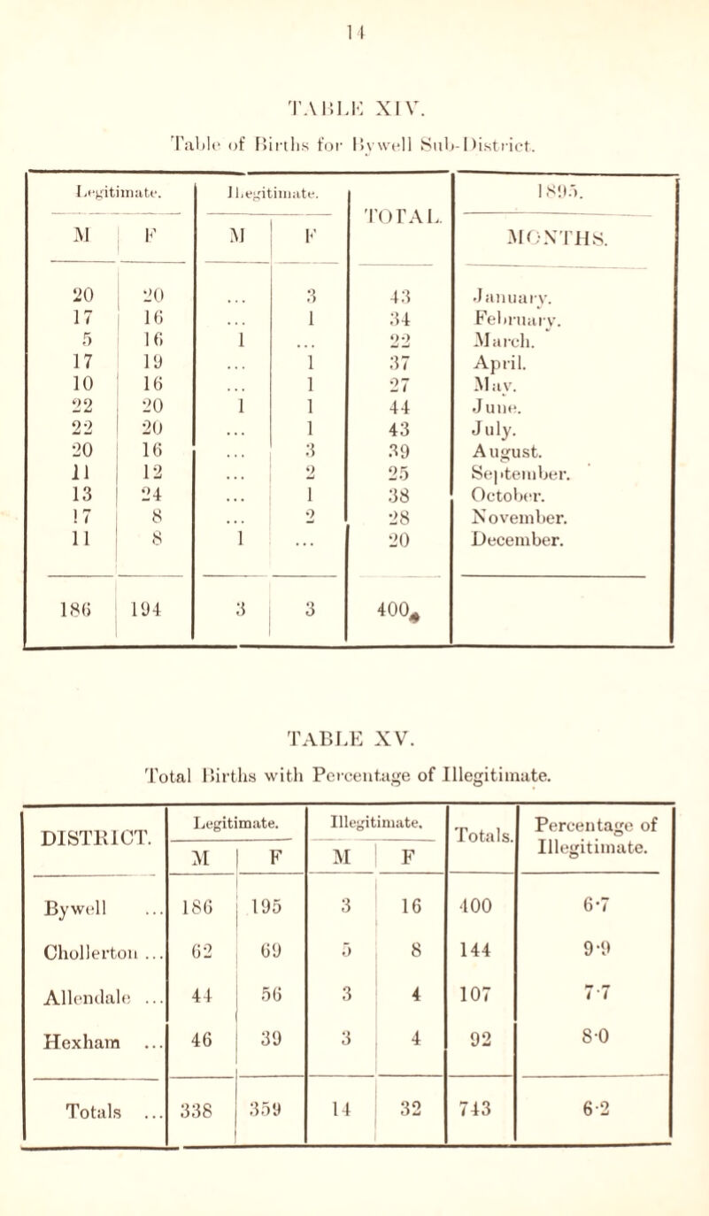 TABLE XIV. Table of Births for By well Sub-District. Legitimate. Illegitimate. TOTAL. 1895. M F M F MONTHS. 20 20 3 43 January. 17 16 1 34 February. 5 16 1 22 March. 17 19 1 37 April. 10 16 1 27 Mav. 22 20 1 1 44 J uue. 22 20 1 43 July. 20 16 3 39 August. 11 12 2 25 September. 13 24 i 38 October. 17 8 2 28 N ovember. 11 8 1 20 December. 186 194 3 3 400* TABLE XV. Total Births with Percentage of Illegitimate. DISTRICT. Legitimate. Illegitimate. Totals. Percentage of Illegitimate. M F M F By well 186 195 3 16 400 6*7 Chollerton ... 62 69 5 8 144 9-9 Allendale ... 44 56 3 4 107 77 Hexham 46 39 3 4 92 8-0