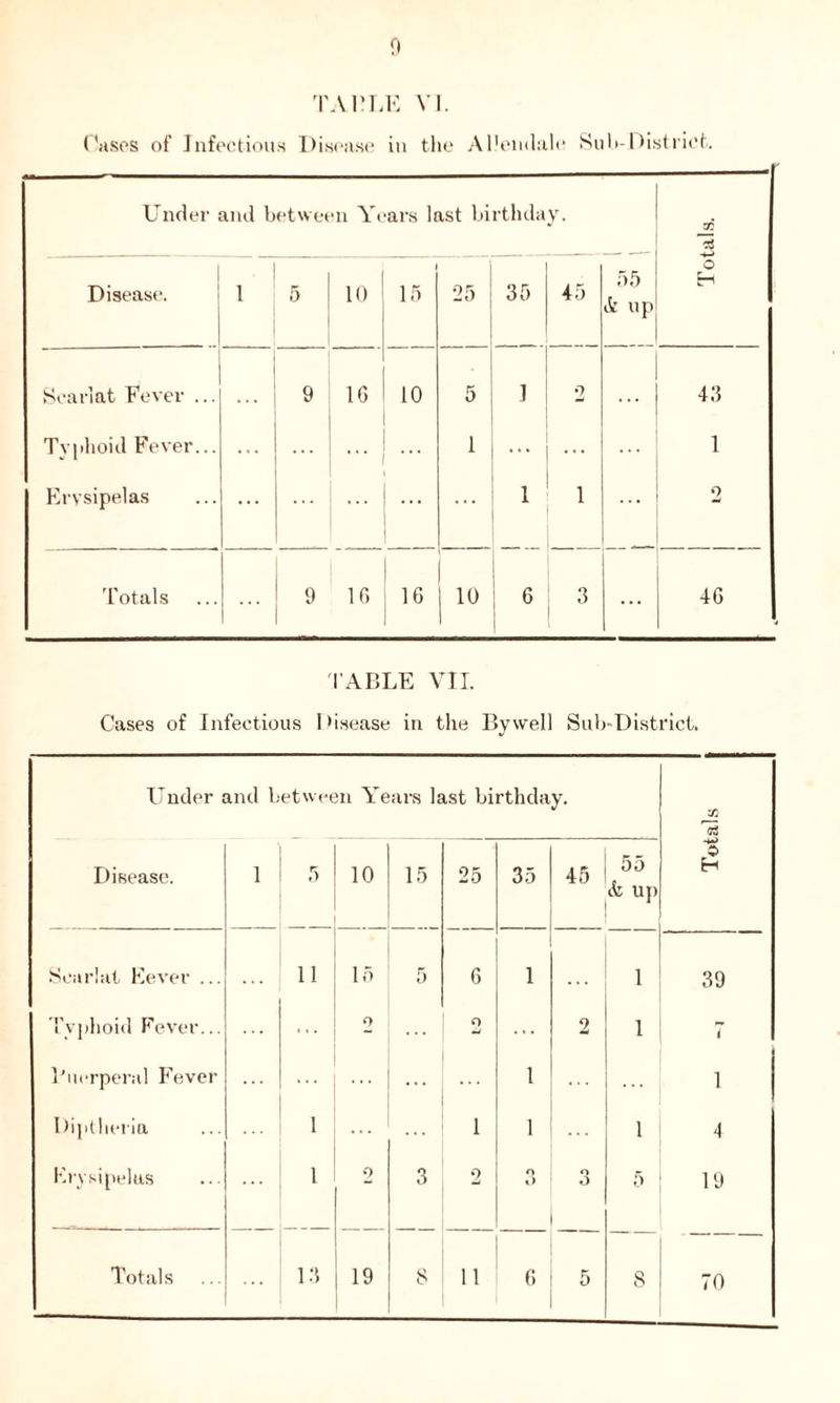 9 TABLE VI. Cases of Infectious Disease in the Allendale Sub-District. Under and bet wet “ii Yt ars last birthday. Disease. 1 5 10 15 25 35 45 55 A up Searlat Fever ... • . . 9 1G 10 5 I o . . . Typhoid Fever... ... ... . . . ... ... Erysipelas ... ... . . . 1 ... Totals 9 16 16 10 6 3 ... TABLE VII. Cases of Infectious Disease in the Bywell Sub-District. Under and between Years last birthday. Disease. 1 5 10 15 25 35 45 55 & up Searlat Eever ... 11 15 5 6 1 ... 1 39 Typhoid Fever... ... o O ... 2 1 7 Puerperal Fever ... 1 ... i i Diptheria 1 ... 1 1 1 4 Crysipelas l 2 3 2 o o n •3 5 19 70