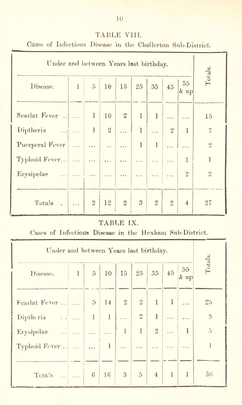 lu TABLE VIIf. Cases of Infectious Disease in the Chollerton Sub-District. Under and between Years last birthday. 02 ft Disease. 1 5 10 15 25 35 45 55 & up © H Scarlat Fever .. 1 10 2 1 1 15 Diptheria ' * ' 1 2 ... 1 ... 2 1 7 Puerperal Fever ... 1 1 ... ... o Typhoid Fever... ... ... ... ... ... ... 1 i Erysipelas ... ... ... 4 4* . . . 2 2 Totals 2 12 2 3 2 o 4 27 TABLE IX. Cases of Infections Disease in the Hexham Sub-District. Under and between Years last birthday. Totals. Disease. 1 5 10 15 25 35 45 55 it up Fcarlat Fever 5 14 2 o 1 1 . . . 25 Diptluria . . ... 1 1 o 1 ... ... 5 Erysipelas ... i i o ... 1 f) Typhoid Fever ... 1 ... ... i
