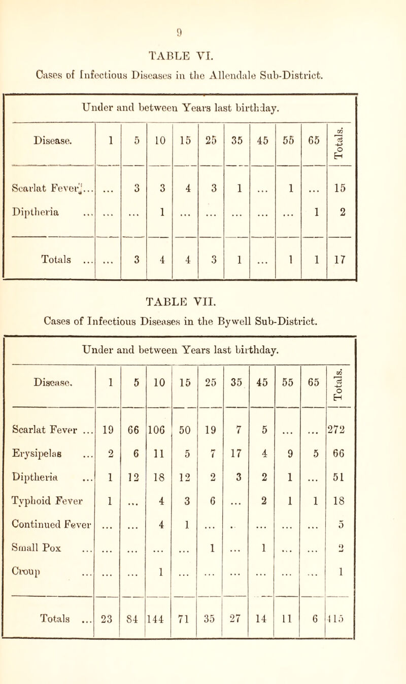Cases of Infectious Diseases in the Allendale Sub-District. TABLE VII. Cases of Infectious Diseases in the By well Sub-District. Under and between Years last birthday. Disease. 1 5 10 15 25 35 45 55 65 j Totals. Scarlat Fever ... 19 66 106 50 19 7 5 • . . • • • 272 Erysipelas 2 6 11 5 t 17 4 9 5 66 Diptheria 1 12 18 12 2 3 2 1 ... 51 Typhoid Fever 1 ... 4 3 6 ... 2 1 1 18 Continued Fever ... ... 4 1 ... ... ... ... 5 Small Pox ... ... ... . . . 1 ... 1 ... «) Croup ... ... 1 ... ... 1