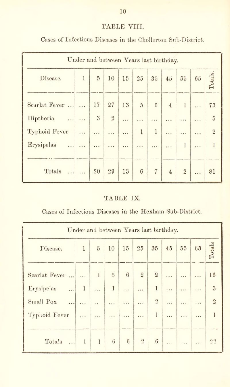 10 TABLE VIII. Cases of Infectious Diseases in the Chollerton Sub-District. Under and between Years last birthday. Disease. 1 5 10 15 25 35 45 55 65 Totals. Scarlat Fever ... • . . 17 27 13 5 6 4 1 • • • 73 Diptheria ... 3 2 ... ... ... ... ... ... 5 Typhoid Fever ... ... ... ... 1 1 ... ... o Erysipelas ... ... ... ... ... 1 ... 1 Totals ... 20 29 13 6 7 4 2 ... 81 TABLE IX. Cases of Infectious Diseases in the Hexham Sub-District. Under and between Years last birthday. Disease. i 5 10 15 25 35 45 55 65 Totals Scarlat Fever ... 1 5 G 2 2 . . . . . . • . • 16 Erysipelas 1 1 ... 1 ... ... ... 3 Small Pox ... 2 ... 0 mJ Typhoid Fever ... i 1 ... ...