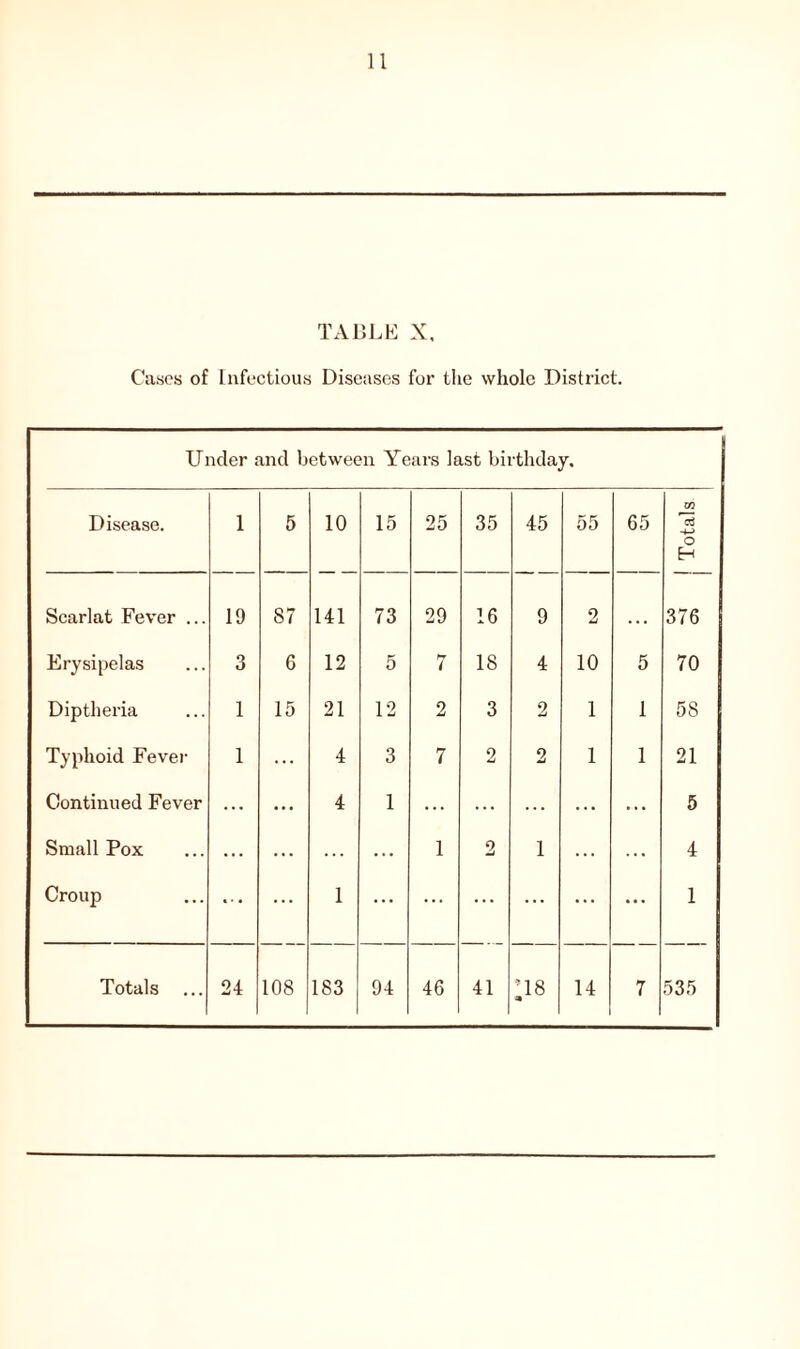 TABLE X. Cases of Infectious Diseases for the whole District. Under and between Years last birthday. Disease. 1 5 10 15 25 35 45 55 65 Totals Scarlat Fever ... 19 S7 141 73 29 16 9 2 . . . 376 Erysipelas 3 6 12 5 7 18 4 10 5 70 Diptheria 1 15 21 12 2 3 2 1 1 58 Typhoid Fever 1 4 3 7 2 2 1 1 21 Continued Fever ... ... 4 1 ... ... ... ... ... 5 Small Pox ... ... ... 1 2 1 ... ... 4 Croup ... ... 1 ... ... ... ... ... ... 1