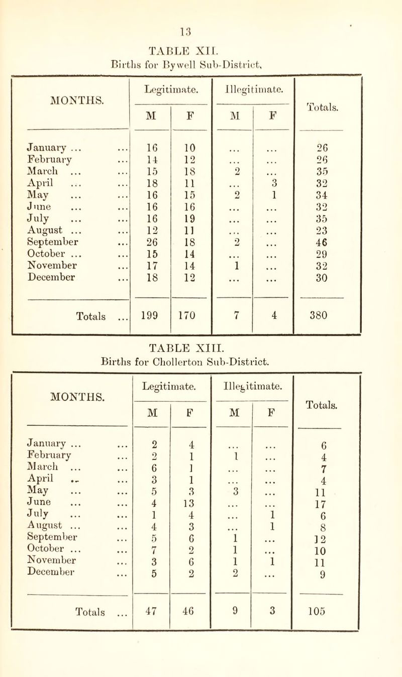 TABLE XI1. Births for By well Sub-District, MONTHS. Legitimate. I legitimate. Totals. M F M F January ... 1G 10 26 February 14 12 . . . 26 March 15 18 2 • • • 35 April 18 11 3 32 May 16 15 2 1 34 June 16 16 • • • 32 July 16 19 • • • 35 August ... 12 11 • • • 23 September 26 18 9 mJ 46 October ... 15 14 • • • 29 November 17 14 1 32 December 18 12 ... 30 Totals ... 199 170 7 4 380 TABLE XIII. Births for Chollerton Sub-District. MONTHS. Legitimate. Illegitimate. Totals. M F M F January ... 2 4 6 February 2 1 l 4 M arch 6 1 7 April 3 1 4 May 5 3 3 11 June 4 13 ... 17 July 1 4 1 6 A ugust ... 4 3 1 8 September 5 6 1 12 October ... 7 2 1 10 November 3 6 1 i 11 December 5 2 2 ... 9