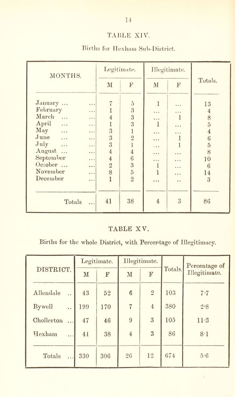 TABLE XI V. Births fur Hexham Sub-District. MONTHS. Legitimate. Illegitimate. Totals. M F M F January ... 7 . 0 1 13 February i 3 4 March 4 3 1 8 April 1 3 1 ... 5 May 3 1 ... 4 June 3 2 1 6 July 3 1 1 5 August ... 4 4 8 September 4 6 10 October ... 2 3 1 6 November 8 5 1 14 December 1 2 ... • • 3 Totals 41 38 4 3 86 TABLE XV. Births for the whole District, with Percentage of Illegitimacy. DISTRICT. Legitimate. Illegitimate. Totals. Percentage of Illegitimate. M F M F Allendale 43 52 6 0 103 77 By well 199 170 7 4 380 2-8 Chollerton ... 47 46 9 3 105 11-3 Hexham 41 38 4 3 86 8-1